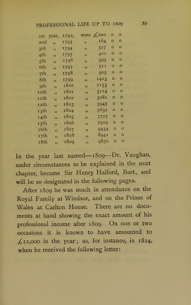I St year. 1792, were £220 0 0 2nd 1793 99 164 0 0 3rd » 1794 99 327 0 0 4th )> 1795 99 401 0 0 5th n 1796 99 399 0 0 6th j) 1797 99 511 0 0 7 th n 1798 99 90s 0 0 8th 9) 1799 99 1403 0 0 9th 99 1800 99 2153 0 0 loth 99 1801 99 3214 0 0 nth 99 1802 99 5081 0 0 12th 99 M 00 0 99 5947 0 0 13 th 99 1804 99 7632 0 0 14th 99 1805 91 7727 0 0 15th 99 1806 99 7909 0 0 16 th 99 1807 99 9434 0 0 17 th 99 1808 99 8942 0 0 18 th 99 1809 99 9850 0 0 In the year last named—1809—Dr. Vaughan, under circumstances to be explained in the next chapter, became Sir Henry Halford, Bart., and will be so designated in the following pages. After 1809 he was much in attendance on the Royal Family at VTindsor, and on the Prince of Wales at Carlton House. There are no docu- ments at hand showing the exact amount of his professional income after 1809. On one or two occasions it is known to have amounted to £12,000 in the year; as, for instance, in 1824, when he received the following letter: