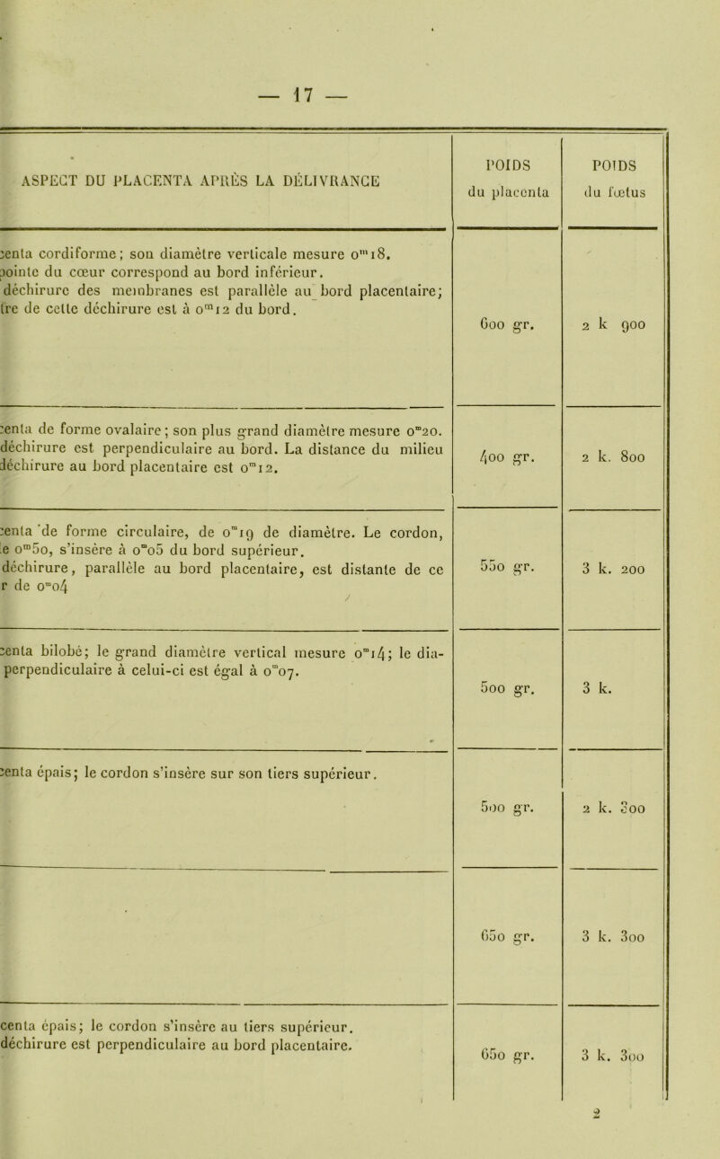 • ASPECT DU PLACENTA APPvES LA DELIVRANGE POIDS du placenta POIDS du fuetus :enla cordiforme; son diametre verticale mesure o'i8. jointc du coeur correspond au bord inferieur. dechirurc des membranes est parallele au bord placenlaire; Ire de celle dcchirure esl a o‘^i2 du bord. Goo gr. 2 k QOO :enla de forme ovalaire; son plus g’rand diametre mesure o”20. dechirure est perpendiculaire au bord. La distance du milieu dechirure au bord placentaire est o™i2. C 5:C o o 2 k. 8oo :enta de forme circulaire, de o“i9 de diametre. Le cordon, e o™5o, s’insere a o“o5 du bord superieur. dechirure, parallele au bord placentaire, est distanle de ce r de o“o4 / 55o gr. 3 k. 200 3enta bilobe; le grand diametre vertical mesure o“i4; le dia- perpendiculaire a celui-ci est egal a o^oy. 5oo gr. 3 k. :enta epais; le cordon s’iosere sur son tiers superieur. 5oo gr. 2 k. 0 00 050 gr. 3 k. 3oo centa epais; le cordon s’inserc au tiers superieur. dechirure est perpendiculaire au bord placentaire. 1 G5o gr. 1 3 k. 3oo