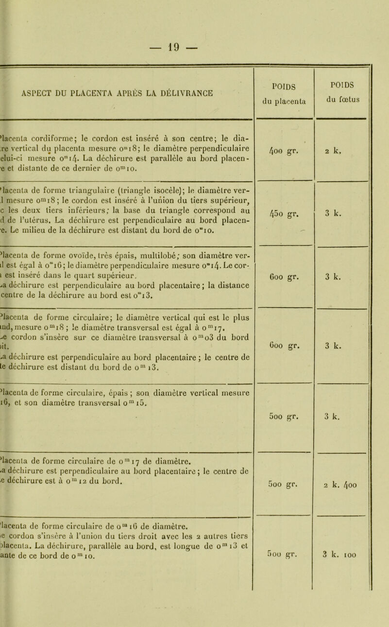 ASPECT DU PLACENTA APRES LA DELIVRANCE POIDS du placenta POIDS du foetus *lacenla corcliforme; le cordon est insere a son centre; le dia- re vertical du placenta mesure o™i8; le diametre perpendiculaire elui-ci mesure o'i4* La dechirure est parallele au bord placen- e et distante de ce dernier de o“io. • 4oo gr. 2 k. Uacenta de forme triang’ulaire (triangle isocele); le diametre ver- 1 mesure o™i8; le cordon est insere a I’union du tiers superieur^ c les deux tiers inferieurs; la base du triangle correspond au d de I’uterus. La dechirure est perpendiculaire au bord placen- e. Le milieu de la dechirure est distant du bord de o“io. 45 0 gr. 3 k. Macenta de forme ovoi'de, tres epais, multilobe; son diametre ver- d est egal a o“i6; le diametre perpendiculaire mesure o”i4-Lecor- i est insere dans le quart superieur. ^a dechirure est perpendiculaire au bord placentaire; la distance centre de la dechirure au bord esto“i3. Coo gr. 3 k. ^lacenta de forme circulaire; le diametre vertical qui est le plus ind, mesure o“'i8; ie diametre transversal est egal a o'^Uy, -<e cordon s’insere sur ce diametre transversal a o“^o3 du bord )it. -a dechirure est perpendiculaire au bord placentaire; le centre de ;e dechirure est distant du bord de o™ i3. Goo gr. 3 k. Nacenta de forme circulaire, epais ; son diametre vertical mesure iGj et son diametre transversal o“^i5. 5oo gr. 3 k. ‘lacenta de forme circulaire de o^i7 de diametre. -a dechirure est perpendiculaire au bord placentaire; le centre de e dechirure est a o^ i2 du bord. 5oo gr. 0 0 lacenta de forme circulaire de o™ iG de diametre. c cordon s’insere a I’union du tiers droit avec les 2 autres tiers placenta. La dechirure, parallele au bord, est longue de o' i3 et