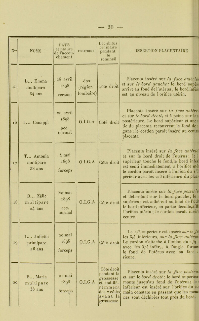 Nos NO MS DATF. ot iialuie de I’accou- chemeut POSITIONS Ducnbilus ordinaire pendant le sornmeil INSFRTION PLAGENTAIRE i5 t L... Emma multi pare 34 ans 2G avril 1898 version dos (reg'ion lombaire) Cole droit Placenta insere sur la face anlerit et sur le bord gauche; le bord supe> arrive au fond del’uterus , le bordinfei est au niveau de I'orifice uterin. iG J... Canappl 29 avril 1898 acc. normal O.l.G.A Cote droit Placenta insere sur la face anteri et sur le bord droit, et a peine sur la poslcrieure. Le bord superieur et une tie du placenta recouvrent le fond de gane; le cordon parait insere au centr placenta 17 T... Antonia miilllpare 38 ans 4 mai 1898 forceps O.l.G.A Cote droit Placenta insere sur la face anierit et sur le bord droit de I’uterus ; le ! superieur touche le fond,le bord infei est senli immediatement a I’orifice ute le cordon parait Insere a bunion du i/c perieur avec les 2/3 inferieurs du plac 18 B... Zelie m u 11 i p a r e 24 ans 20 mai 1898 acc. normal O.l.G.A Cote droit Placenta insere sur la face postern et debordant sur le bord gauche; le superieur est adherent au fond de butt le bord inferieur, en partie decode,affl I’orifice uterin ; le cordon parait laser centre. 19 L... Juliette primipare 2O ans 20 mai 1898 forceps O.l.G.A Cote droit Le I/4 superieur est insere sur le fc les 3/4 inferieurs, sur la face anlerie Le cordon s’attaclie a bunion du i/4 avec les 3/4 infer., a bangle forme le fond de buterus avec sa face : ricure. 20 B... Maria muUiparc 38 ans 21 mai 1898 forceps O.l.G.A Cote droit pendant la grossesse et indille- r e m m e n t des 2 cotes aVan t la grossesse. Placenta insere sur la face postern et sur le bord droit; le bord superieu monte jusqu’au fond de buterus; le inferieur est insere sur borlfice du co main constate en passant que les mem nes sont decliirees tout pres du bord.