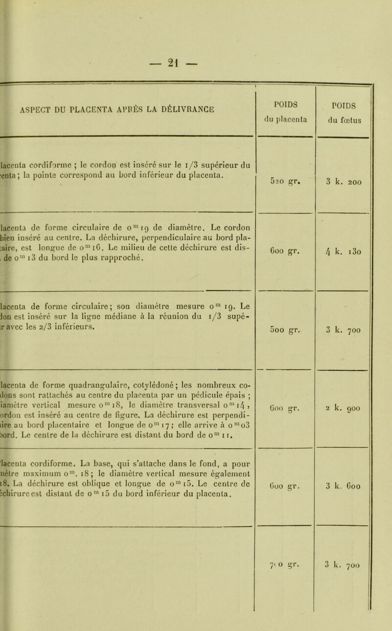 ASPECT DU PLACENTA APBES LA DIilLIVRANCE POIDS du placenta POIDS du foetus lacenta corcliformc ; le cordon est inscre siir le i/3 superieur du enta; la pointe correspond au Lord inferieur du placenta. 520 gr. 3 k. 200 lacenta de forme circulaire de o^^iq de diametre. Le cordon bien inscre au centre. La dechirure, pcrpendiculaire au Lord pla- aire, est long’uc de o^MG. Le milieu de celte dechirure est dis- de o^^M3 du Lord le plus rapproclie. Goo gr. 4 k. i3o lacenta de forme circulaire; son diametre mesure o“ 19. Le Ion est insere sur la lignc mediane a la reunion du i/3 supe- r avec les 2/3 inferieurs. 5oo gr.- 3 k. 700 lacenta de forme quadrangulaire, cotyledone; les nombreux co- dons sont rattaches au centre du placenta par un pcdicule epais ; iamelre vertical mesure o^^^iS, le diametre transversal o“M4j ordon est insere au centre de figure. La dechirure est perpendi- lire au Lord placentaire et longue de o’^My; elle arrive a o™o3 3ord. Le centre de la dechirure est distant du Lord de o^M i. Goo gr. 2 k. 000 lacenta cordiforme. La base, qui s’altache dans le fond, a pour netre maximum 0™. 18; le diametre vertical mesure cgalernent 18. La dechirure est oblique et longue de o'^^iS. Le centre de jchirurecst distant de 0“ i5 du Lord inferieur du placenta. Goo gr. 3 k. Goo