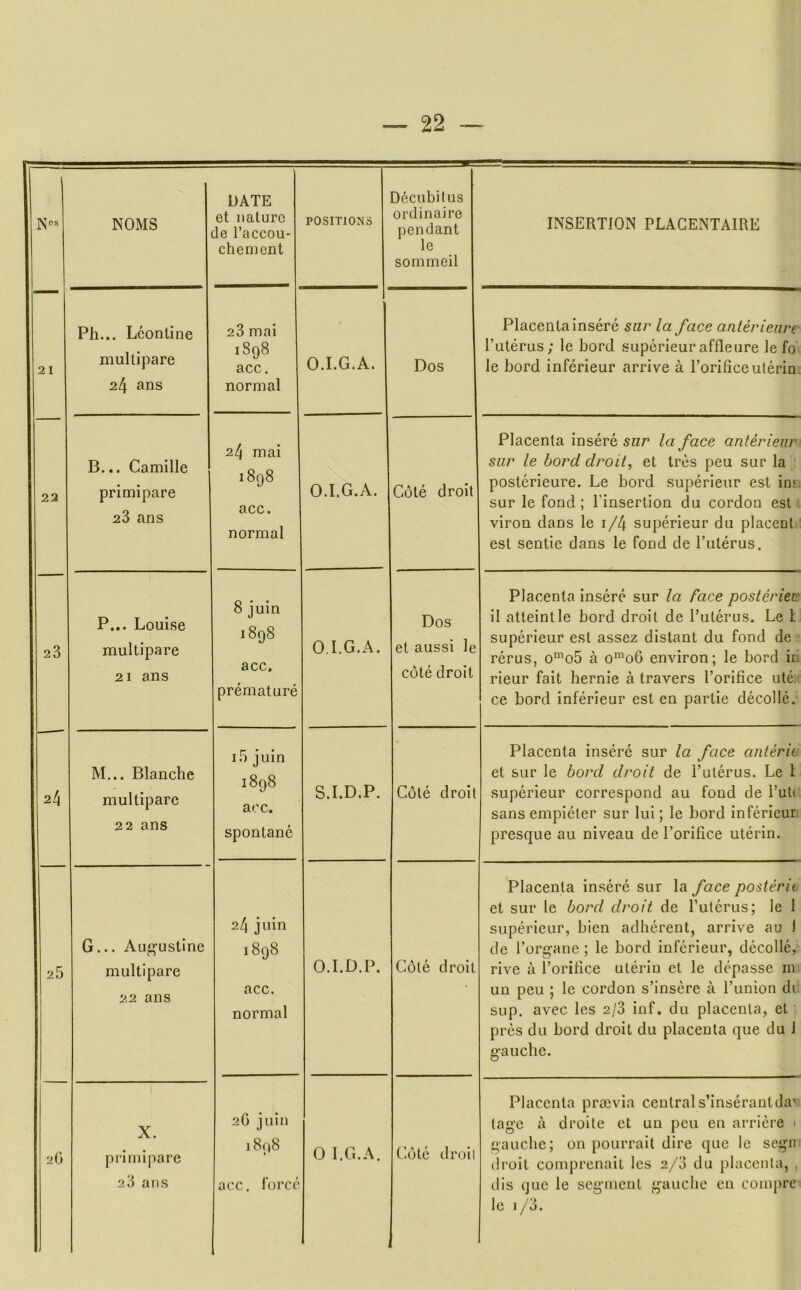 Nos NOMS DATE et nature de I’accou- chement POSITIONS Decubitus ordinaire pendant le sommeil INSERTION PLACENTAIRE 21 Ph... Lconline multipare 24 ans 28 mai 1898 acc. normal O.I.G.A. Dos Placenta insere siir la face anterieiire I’uterus; le bord superieur affleure le fo le bord inferieur arrive a rorificeuterin; 22 23 B... Camille primipare 28 ans 24 mai 1898 acc. normal O.I.G.A. Cote droit Placenta insere siir la face anterieiir siir le bord droit, et tres peu sur la : posterieure. Le bord superieur est inf sur le fond ; Pinserlion du cordon est' viron dans le i/4 superieur du placent est sentie dans le fond de Tuterus. P... Louise multipare 21 ans 8 juin 1898 acc. premature O.I.G.A. Dos et aussi le cote droit Placenta insere sur la Face posteriec il atteintle bord droit de I’uterus. Le I superieur est assez distant du fond de rerus, o^o5 a o*^^o6 environ; le bord in rieur fait hernie a travers I’orifice ute. ce bord inferieur est en partie decolle. 2l\ M... Blanche multipare 22 ans 15 juin 1898 acc. spontane S.I.D.P. Cote droit Placenta insere sur la face anteru et sur le bord droit de I’ulerus. Le I superieur correspond au fond de I’uU sans empieter sur lui; le bord inferieur presque au niveau de Torifice ulerin. 25 G... Augustine multipare 22 ans 24 juin 1898 acc. normal O.I.D.P. Cole droit Placenta insere sur la face posterii et sur le bord droit de Tuterus; le 1 superieur, bien adherent, arrive au 1 de Torgane ; le bord inferieur, decolle, rive a Torifice uteriu et le depasse m un peu ; le cordon s’insere a Tunion di sup. avec les 2/8 inf. du placenta, et pres du bord droit du placenta que du 1 gauche. 2() X. primijiare 28 ans 2G juin i8()8 acc. 1‘orcc 0 I.G.A. Cote droil Placenta proevia centrals’inserantda’ (age a droile et uu peu en arriere ' gauche; on pourrait dire que le segn droit comprenait les 2/8 du placenta, . dis que le segment gauche on compre le 1 /8.