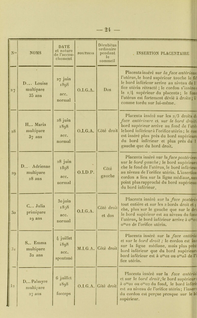 — 2i K“‘ NOMS DATE et nnlure de I’accou- cliemcnt POSITIO.NS Decubitus ordinaire pendant le so in moil . INSERTION PLAGENTAIRE 27 D... Louise multipare 35 ans 27 iuin .898 acc. normal O.I.G.A. Dos Placenta inserc sur la face anterieiii I’ulcruSjle bord superieur touche le fc le bord inferieur arrive an niveau de 1 lice utcrin relracte ; le cordon s’insere le 1/4 superieur du placenta; le fon' I’literus est fortement dcvie a droite; i comme tordu sur lui-meme. 28 II... Maria muUipare 37 aus 28 juin 1898 acc. normal O.I.G.A. Cote droit Placenta insere sur les 2/3 droits d face anlerieare et sur le Lord droit bord superieur arrive au fond de Pule lebord inferieura Porificeutcrin; le coi est inserc plus pres du bord superieur du bord inferieur et plus pres du 1 gauche que du bord droit. 29 D... Adrienne multipare 28 ans 28 juin 1898 acc. normal O.LDP. Cole gauche Placenta insere sur \o.faceposievieu sur le bord gauche; le bord superieur die le fonddc Puterus, le bord inferieu au niveau de Porifice uterin. L’insertioi cordon a lieu sur la ligne mediane, sm point plusrapproche du bord superieur du bord inferieur. 3o C... Julia primipare 19 ans 3o juin 1898 acc. normal O.I.G.A. Cote droit et dos Placenta insere sur la face posleric lout enliere et sur les 2 bords droit et i cbe, plus sur le gauche que sur le dr le bord superieur est au niveau du fom Puterus, le bord inferieur arrive a o'“o 0*^02 de Porifice uterin. 1 S.., Emma muUipare 32 ans 4 juillet 1898 acc. sponlane M.I.G.A. Cole droit Placenta insere sur la face anierii et sur le bord droit ; le cordon est in sur la ligne mediane, mais plus prd bord inferieur que du bord superieur bord inferieur est a o“^02 ou o“'o3 de P fice uterin. < , D... Pal my re mullijiai’e 27 ans 0 juillet 1898 To I ceps O.I.G.A. Cole droit Placenta insere sur la face anterit et sur le bord droit;\e bord superieur a o'‘^oi ou o“'02 du fond, le bord infen’i est au niveau de Porifice uterin; Pinser'' du cordon est percue i)res(jue sur le b superieur.
