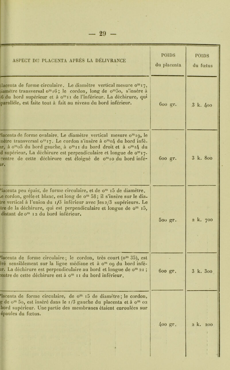 t ASPECT DU PLACENTA APRES LA DELIYRANCE POIDS du placenta POIDS du foetus Jacenla cle forme circulaire. Le dlametre vertical mesure 0^17, iametre transversal o'^UG ; le cordon^ long-de o’^^oo, s’insere a 6 du Lord superieur et a o™ii de I’inferieur. La dechirure, qui parallele, est faite tout a fait au niveau du Lord inferieur. Coo gr. 3 k. 4oo ’lacenta de forme ovalaire. Le diametre vertical mesure 0^19, le nelre transversal o'^Uy. Le cordon s’inscre a o^o4 du Lord infe- ir, a o'o5 du Lord g-auclie, a o’^^ii du bord droit et a du d superieur. La dechirure est perpendiculaire et longue de o’^iy. centre de cette dechirure est eloigne de o'^Uo du bord infe- ir. Goo gr. 3 k. 800 ^lacenta pen epais, de forme circulaire, et de 0™ i5 de diametre. .e cordon, greleet blanc, est long de 0“ 58; il s’inscre sur le dia- Lre vertical a I’unlon du i/3 inferieur avec jles2/3 superieurs. Le tre de la dechirure, qui est perpendiculaire et longue de o*^^ i5, distant de 0“ 12 du bord inferieur. 5oo gr. 2 k. 700 dacenta de forme circulaire; le cordon, tres court (o“^ 35), est ere sensiblement sur la ligne mediane et a o' 09 du bord infe- ar. La dechirure est perpendiculaire au bord et longue de 0^ 21 ; •entre de cette dechirure est a o”' ii du bord inferieur. Coo gr. 3 k. 3oo Macenta de forme circulaire, de 0* i5 de diametre; le cordon, g de 0^ 5o, est insere dans le i/3 gauche du placenta et a o’” 02 bord superieur. Une partie des membranes etaient enroulees sur epaules du foetus. 4 i 400 gr. 2 k. 200 1 \ 1 t %