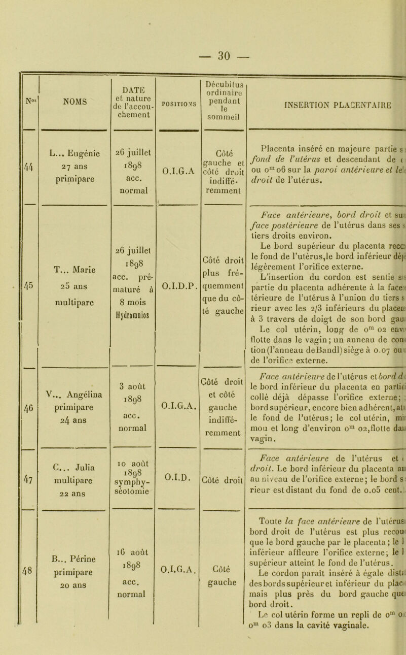 Nos NOMS DATE et nature do I’accou- chement POSITIOVS Decubitus ordinaire pendant le sommeil INSERTION PLAGENTAIRE 44 L... Eugenic 27 ans primiparc 2G juillet 1898 acc. normal O.I.G.A Cote gauche et cole droit indifle- remment Placenta insere en majeure parlie s fond de Viileriis et descendant de ( ou 0*^ 06 sur la paroi anterieiire et le droit de I’uterus. 45 T... Marie 25 ans mullipare 26 juillet 1898 acc. pre- mature a 8 mois Hydraiunios O.I.D.P. Cote droit plus fre- quemmenl que du co- te gauche Face anterieiire^ bord droit et su face posterieare de I’uterus dans ses > tiers droits environ. Le bord superieur du placenta recc le fond de l’uterus,le bord inferieur de) legeremcnt I’orifice externe. L’insertion du cordon est senile si> partie du placenta adherente a la facet terieure de Euterus a I’union du tiers s rieur avec les 2/3 inferieurs du placer a 3 travers de doigt de son bord gau Le col uterin, long de 0^ 02 env flotte dans le vagin; un anneau de con tion(l’anneau deBandl) siege a 0.07 ou de rorifice externe. 46 V... Angelina primipare 24 ans 3 aout 1898 acc. normal O.I.G.A. Cote droit et cote gauche indiffe- remment Face a/i/eV/ewe de I’uterus eibordd le bord inferieur du placenta en parlit colle deja depasse I’orifice externe; bord superieur, encore bicn adherent, at; le fond de Puterus; le col uterin, mi mou et long d’environ 0*^^ 02,flolle dai vagin. 4? 48 C... Julia mullipare 22 ans 10 aout 1898 symphy- seotomie O.I.D. Cote droit Face anterieiire de I’uterus et 1 droit. Le bord inferieur du placenta ai au niveau de I’orifice externe; le bord s rieur est distant du fond de o.o5 cent. B... Ferine primipare 20 ans iG aout 1898 acc, normal O.I.G.A. Cote gauche Toute la face anterieiire de rulcrus bord droit de I’uterus est plus recou que le bord gauche par le placenta; le 1 inferieur aflleure I’orifice externe; le 1 superieur atteint le fond de I’uterus. Le cordon parait insere a egale dislJ desbords superieur et inferieur du plac mais plus pres du bord gauche quf bord droit. Le col uterin forme un repli de o' 0 0^ o3 dans la cavite vaginale.