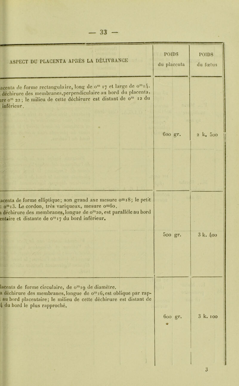 ASPECT DU PLACENTA APRES LA DELIVRANCE POIDS du placenta POIDS du foetus accn(a tic forme rectang’ulaire, long’ dc o'^^ 17 et larg'C de declilrurc dcs membranes,perpendiculaire an bord dti placenta, ire o' 22; Ic milieu de cellc decliirure est distant de 0’^^ 12 du infericnr. Goo gr. 2 k. Goo |,| j I 1 ; acenta de forme elliplique; son grand axe mesure o“ii8; le petit : o“i3. Le cordon, tres variqueux, mesure o>°Go. 1 dechirure des membranes, longue de o^20, est paralleleau bord entaire et distante de o’ 17 du bord inferieur. Goo gr. 3 k. 4oo lacenla de forme circulaire, de o’^iq de diametre. a dechirure des membranes, longue dc o’iO,cst oblique par rap- au bord placentaire; le milieu de cette dechirure est distant de 4 du bord le plus rapproche. Goo gr. 4# ! ! j 1 3 k. 100 1 1 3