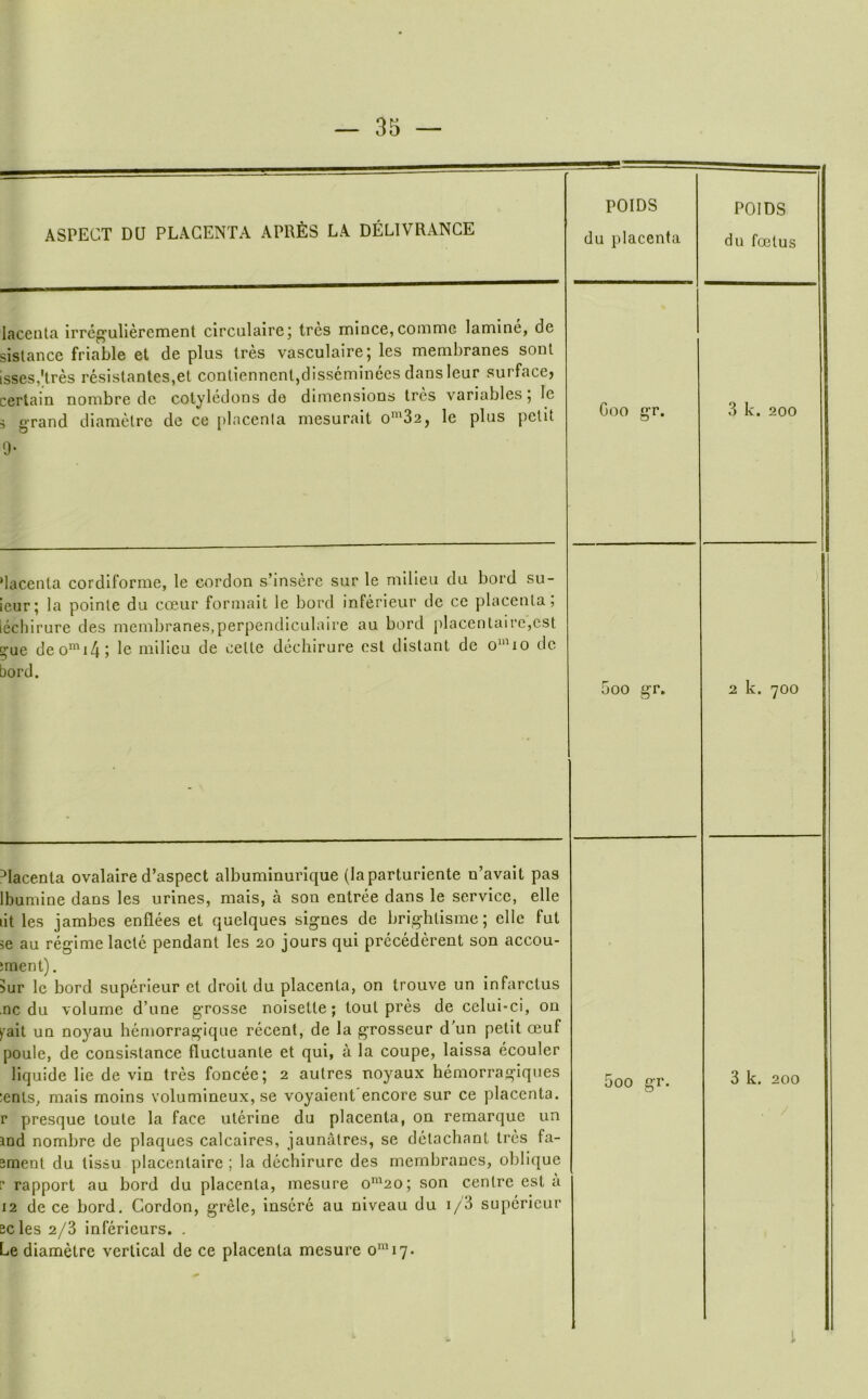 ASPECT DU PLACENTA APRfiS LA DELIVRANGE POIDS du placenta POIDS du foetus lacenta irrcg'ullerement circulairej tres mince, coinme lamine, de sislance friable et de plus ires vasculaire; les membranes soul sses,'tres resistantes.et conliennent,dissemiiiees dansleur surfacej certain nombre de cotyledons de dimensions Ires variables, le 5 erand diametre de ce nlacenla mesurait o*32, le plus petit 0- Goo gr. 3 k. 200 Macenla cordlforme, le cordon s’insere sur le milieu du bord su- ieur; la pointe du coeur formait le bord inferieur de cc placenta; echirure des membranes,perpendiculaire au bord placenlaire,cst ^ue deo^i4; le milieu de cette dediirure est distant de o“do de )ord. Goo gr. ) 2 k. 700 ^lacenla ovalaire d’aspect albuminurique (laparturiente n’avait pas Ibumine dans les urines, mais, a son entree dans le service, elle lit les jambes enflees et quelques signes de brightisme; elle fut 36 au regime laete pendant les 20 jours qui prccederent son accou- ;ment). 5ur Ic bord superleur et droit du placenta, on trouve un infarctus nc du volume d’une grosse noisette; tout pres de celui-ci, on ^ait un noyau hemorragique recent, de la grosseur d'un petit oeuf poule, de conslstance fluctuante et qui, a la coupe, laissa ecouler liquide lie de vin tres foncee; 2 autres noyaux hemorragiques Goo G'r. 3 k. 200 .ents, mais molns volumlneux, se voyaient encore sur ce placenta, r presque toute la face uterine du placenta, on remarque un ind nombre de plaques calcaires, jaunatres, se detachant tres fa- sment du tissu placentalre ; la dechirure des membranes, oblique [* rapport au bord du placenta, mesure o'^^2o; son centre est a 12 de ce bord. Cordon, grele, inscre au niveau du i/3 supericur ecles 2/3 infericurs. . L.e diametre vertical de ce placenta mesure o’ 17. . / i