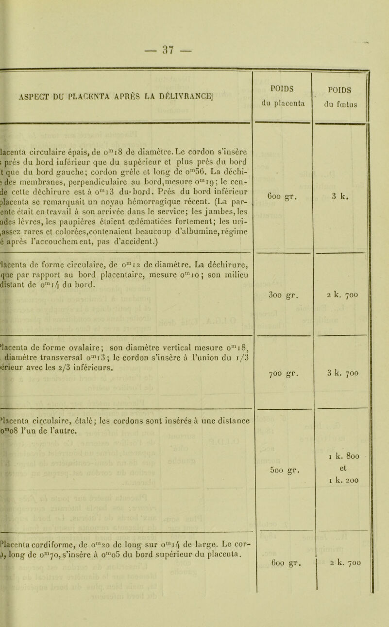 ASPECT DU PLACENTA APRES LA DELIVRANCEj POIDS du placenta POIDS du foetus lacenta circulaire epais, de de dIainctrc.Le cordon s’insere pres du Lord iufericur que du superieur et plus pres du Lord t que du Lord g'auclie; cordon g-rclc ct long- de o’”5G. La dechi- ; des membranes, perpendiculaire au bord,mesure o^^iq; le cen- de celte d6chirure esL a o’^MS du-bord. Pres du bord inferieur placenta se remarquait un noyau hemorragique recent. (La par- ente etait en travail a son arrivee dans le service; les jambes, les □des levres, les paupieres elaient oedematlees fortement; les uri- assez rares ct colorees.contenaicnt beaucoup d’albumine, reg’iine e apres I’accouchement, pas d’accident.) Coo gr. 3 k. lacenta de forme circulaire, de o™i2 de diametre. La dcchirure, que par rapport au bord placentairc, mcsure o“Uo; son milieu distant de o’i4 du bord. 3oo gr. 2 k. 700 ‘lacenta de forme ovalaire; son diametre vertical mesure diametre transversal oM3; le cordon s’insere a I’linion du i/3 erieur avec les 2/3 inferieurs. 700 gr. 3 k. 700 ‘lacenta circulaire, etalc; les cordons sont inseres a line distance o‘o8 Tun de I’autre. 5oo gr. I k. 800 ct I k. 200 ‘lacenta cordiformc, de o”^20 de long sur o’i4 de large. Le cor- J, long de o‘‘‘70,s’inserc a o”‘o5 du bord superieur du placenta.