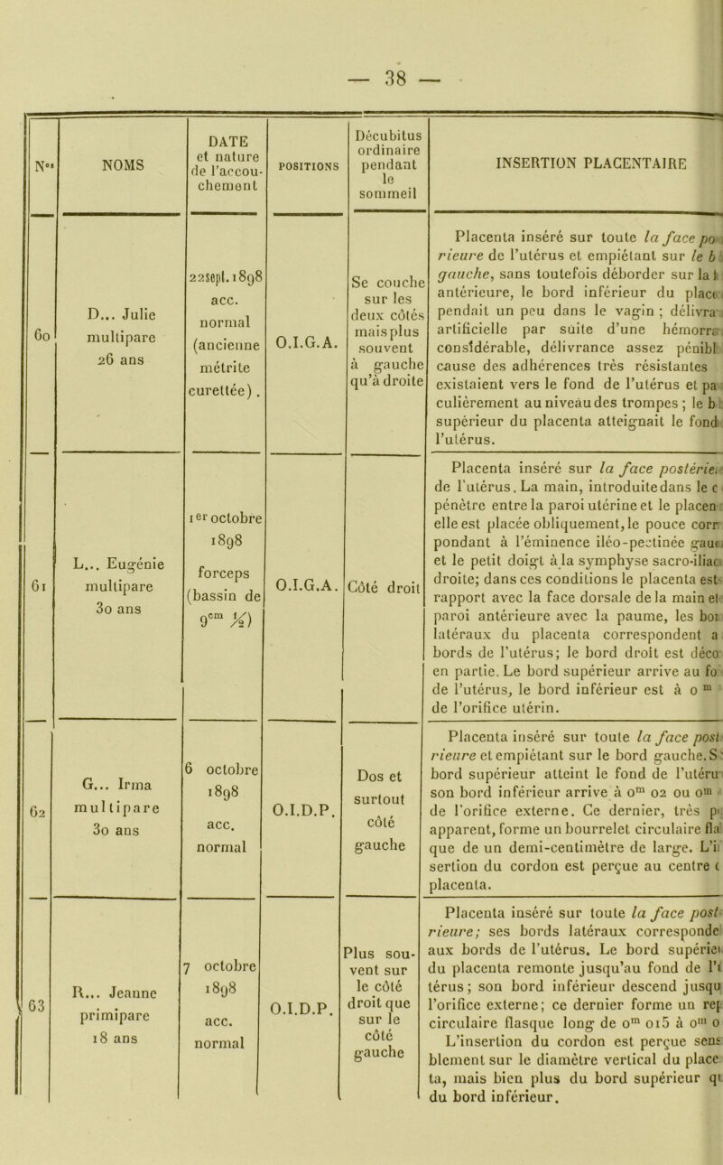 ■ N»« NOMS DATE et nature fie I’accou- chemenl POSITIONS Decubitus ordinaire pendant le somrneil INSERTION PLACENTAIRE Go D... Julie mullipare 2G ans 22sept.i898 acc. normal (ancienne metrite curettee). O.I.G.A. Se couclie sur les deux cotes maisplus souvent a g’auche qu’adroite Placenta insere sur toute la face po rieure de I’uterus et empielant sur le b gauche, sans loutefois deborder sur la 1 anterieure, le bord inferieur du place pendait un peu dans le vagin ; delivra artificielle par suite d’une hcmorrs considerable, delivrance assez pcnibl cause des adherences tres resistautes existaient vers le fond de I’uterus et pa culierement au niveau des trompes ; le b' superieur du placenta atteignait le fond I’uterus. 6i G2 L... Eug-enie multipare 3o ans iei“ octobre i8g8 forceps (bassin de X) O.I.G.A. Cote droit Placenta insere sur la face posteriei de Tulerus. La main, introduitedans le c penetre entrela parol uterine et le placen elle est placee obllquement,le pouce corr pondant a I’eminence ileo-pectinee gau( et le petit doigt a la symphyse sacro-iliac. droite; dans ces conditions le placenta esP rapport avec la face dorsale dela main el paroi anterieure avec la paume, les boi lateraux du placenta correspondent a bords de Tuterus; le bord droit est deco en parlle. Le bord superieur arrive au fo de rulerus^ le bord inferieur est a 0 “ de I’orifice uterin. G... Irma mullipare 3o ans 6 octobre 1898 acc. normal O.I.D.P. Dos et surtout cole g-auche Placenta insere sur toute la face post rieure et empielant sur le bord gauche. S ' bord superieur atteint le fond de I’uteru son bord inferieur arrive a 0* 02 ou 0“ • de I’orilice externe. Ge dernier, tres pi apparent, forme unbourrelet circulaire fla que de un demi-centlmelre de large. L’i) sertion du cordon est perdue au centre ( placenta. G3 R... Jeanne primipare 18 ans 7 octobre 1898 acc. normal O.I.D.P. Plus sou- vent sur le cole droit quo sur le cote gauche Placenta Insere sur toute la face post rieure; ses bords lateraux corresponde aux bords de I’uterus. Le bord superiei du placenta remonte jusqu’au fond de I’l terus; son bord inferieur descend jusqu I’orifice externe; ce dernier forme un ref circulaire flasque long de o”' oi5 a o'“ 0 L’inserlion du cordon est perdue sens blement sur le diametre vertical du place ta, mais bicn plus du bord superieur qi du bord inferieur.