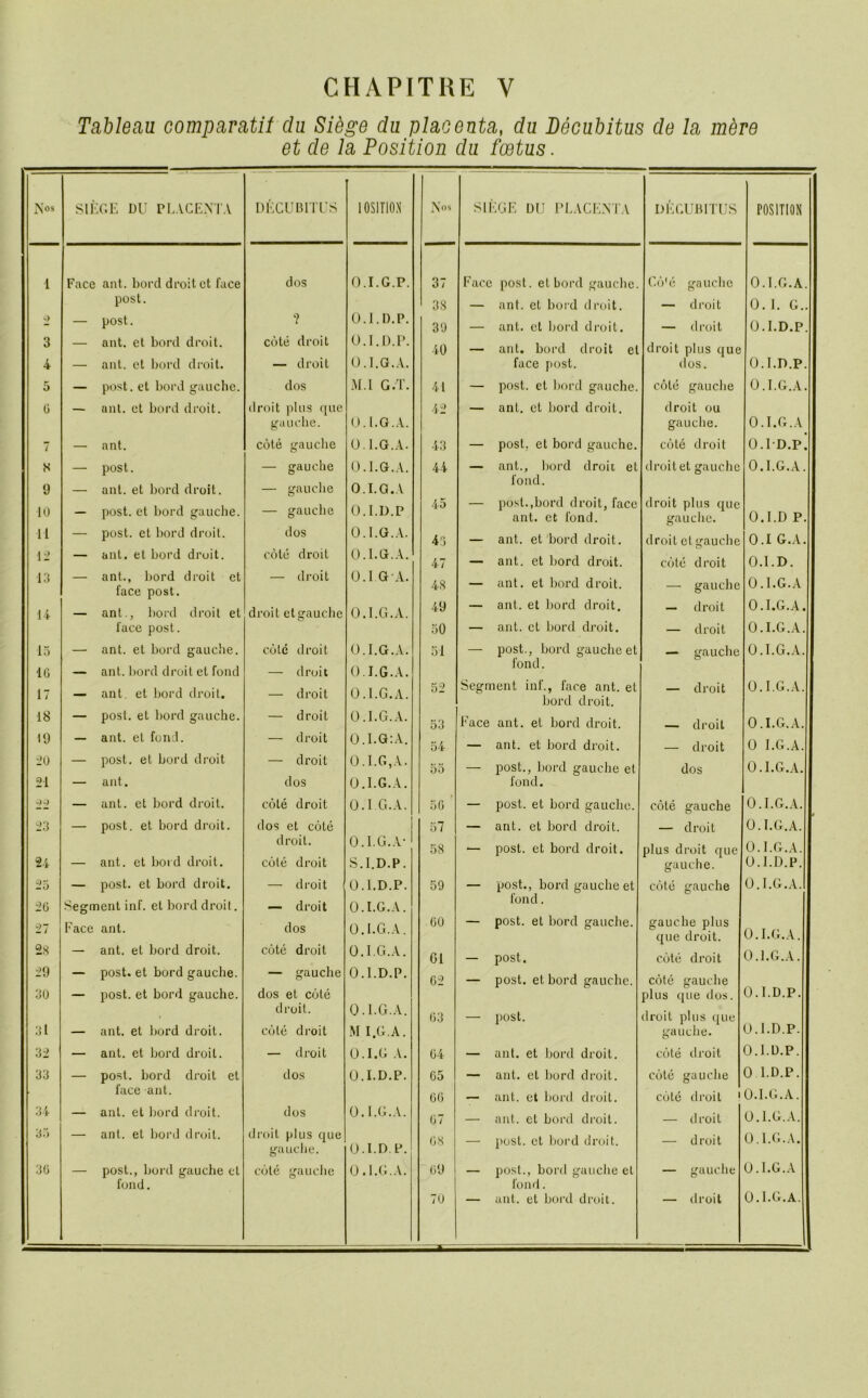 Tableau compavatit du Sidge du placenta, du Decubitus de la mdre et de la Position du foetus. jS'os Sli'.C.E DU Pl.ACENTA DECUniTUS lOSlTlO.N Xos SIEGE DU PLACEXT.V DECUBITUS POSITION 1 Face ant. bord droit et face dos O.I.G.P. 37 Face post, elbord gauche. Cd'e gauche O.l.G.A. post. 3S ant. et bord droit. — droit 0. 1. G.. — post. ? 0.1. D.P. 31) ant. el bord droil. — droit O.I.D.P. 3 — ant. et bord droit. cote droit O.I.D.P. 40 ant. bord droit el droit plus que 4 — ant. ot bord droit. — droit O.l.G.A. face fiost. dos. O.I.D.P. 5 — post, et bord gauche. dos M.l G.T. 41 — post, et bord gauche. cole gauche O.l.G.A. G —. aiU. et bord droit. droit plus que 42 — anl. cl bord droit. droit ou gaucbe. O.l.G.A. gauche. O.l.G.A 7 — ant. cote gauclie O.l.G.A. 43 — post, et bord gauche. cote droit O.I D.P. s post. — gauche O.l.G.A. 44 — ant., bord droit el droitet gauche 0.1.G..V. 9 _ ant. et bord droit. — gauclie O.l.G.A fond. 10 — post, et bord gauche. — gauche O.I.D.P 45 — post.,bord droit, face ant. et fond. droit plus que gauche. O.I.D P. 11 — post, et bord droit. dos O.l.G.A. 45 ant. et bord droit. droil cl gauche O.I G.A. \-2 — ant. et bord droit. cole droit O.l.G.A. 47 ant. et bord droit. C(Me droit O.I.D. 13 — ant., l)ord droit et face post. — droit O.I G A. 48 — ant. et bord droit. — gauche O.l.G.A U __ ant., l)ord droit et face post. droit et gauche O.l.G.A. 49 — anl. et bord droit. — droit O.l.G.A. 30 — ant. cl bord droit. — droit O.l.G.A. 15 — ant. et bord ganclie. cote droit O.EG.A. 51 — post., bord gauche et — gauche O.l.G.A. 1C ant. bord droit et fond — droit O.l.G.A. fond. 17 — ant. et bord droit. — droit 0.1.G..V. 52 Segment inf., face ant. et bord droit. — droit O.l.G.A. 18 — post, et bord gauche. — droit O.l.G.A. 53 F’ace ant. et bord droit. — droil O.l.G.A. 19 — ant. el fond. — droit O.I.GrA. 54 ant. et bord droit. — droit 0 I.G.A. I'U — post, et bord droit — droit O.l.G.A. 55 — post., bord gauche et dos 0.I.G..A. 21 — ant. dos O.l.G.A. fond. '2'2 — ant. et bord droit. cole droit O.I G.A. 1 50 — post, et bord gauche. cole gauche O.l.G.A. 23 — post, et bord droit. dos el cote 37 — ant. et bord droit. — droit O.l.G.A. droit. O.l.G.A- 58 post, et bord droit. plus droit que O.l.G.A. 2i — ant. el bord droit. cole droit S.I.D.P. gauche. O.I.D.P. 23 — post, et bord droit. — droit O.I.D.P. 59 — post., bord gauche et cole gauche O.l.G.A. 2G Segment inf. et bord droit. — droit O.l.G.A. fond. 27 Face ant. dos O.l.G.A. 6U — post, et bord gauche. gauche plus que droit. O.l.G.A. 2s — ant. et bord droit. cote droit O.l.G.A. 61 — post. cote droit O.l.G.A. 29 — post, et bord gauche. — gauche O.I.D.P. C2 post, et bord gauche. cote gauche O.I.D.P. 30 — post, et bord gauche. dos et cole plus que dos. 3l droit. O.l.G.A. G3 — post. droit plus que O.I.D.P. — ant. et bord droit. cole droit M I.G.A. gauche. 32 — ant. et bord droit. — droil 0.1.G A. 04 — anl. et bord droit. cole droit O.I.D.P. 33 — post, bord droit el dos O.I.D.P. 65 — ant. et bord droit. cole gauche 0 1.D.P. face ant. GO ant. et bortl droil. cole droil ' O.l.G.A. 34 — ant. el bord droit. dos O.l.G.A. 07 ant. et bord di-oit. — droil O.l.G.A. 33 — ant. et bord droit. droil plus que gauche. O.I.D.P. 08 — post, et bord droit. — d roi 1 O.l.G.A. 30 — post., bold gauche et cole gauche O.l.G.A. 09 — post., bord gauche el — gauche O.l.G.A fond. 7U — fond. anl. el bord droit. — droit O.l.G.A.