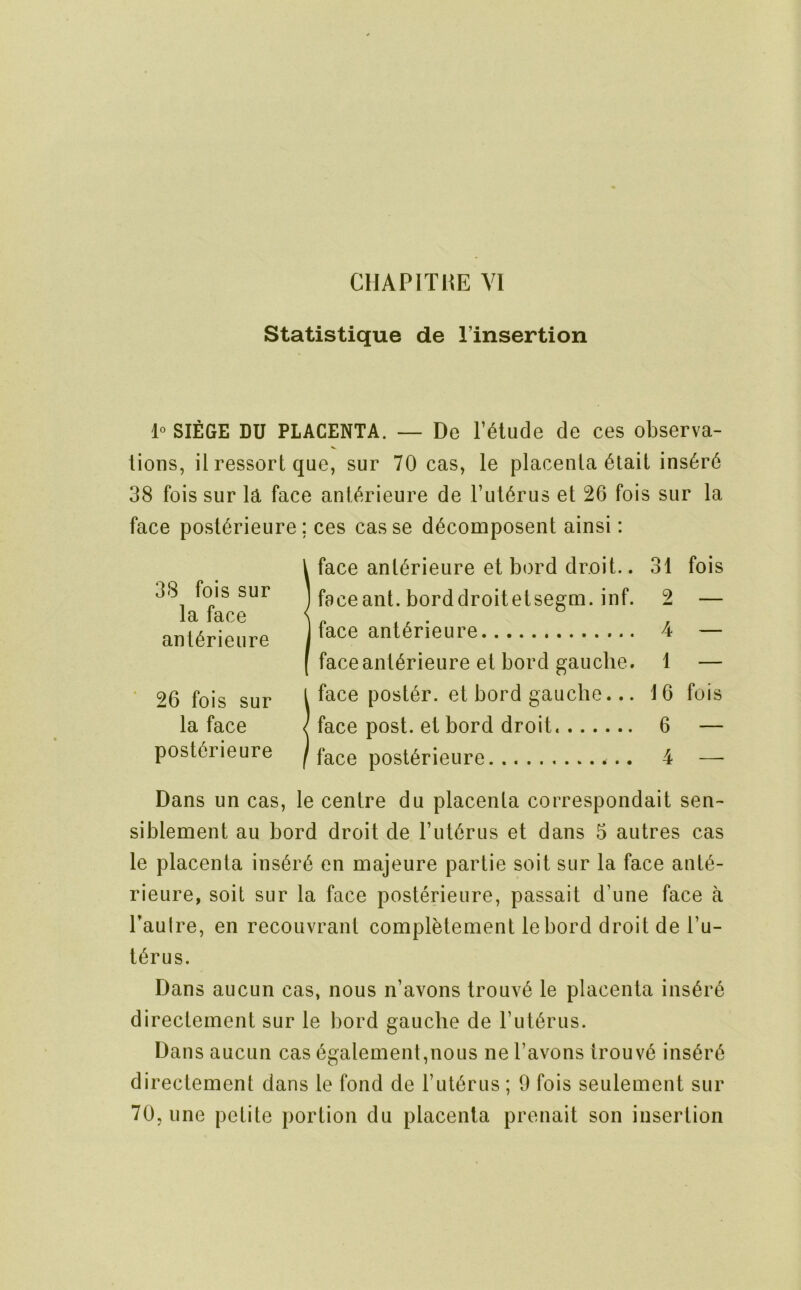 Statistique de I’insertion 1° SIEGE DU PLACENTA. — De I’^lude de ces observa- tions, it ressort que, sur 70 cas, le placenta 6tail ins6r6 38 fois sur la face ant^.rieure de Tut^rus et 26 fois sur la face post^rieure; ces casse d^composent ainsi: face ant^rieure et bord droit.. 31 fois faceant. borddroitetsegm. inf. 2 — face anl^rieure 4 — faceant6rieure et bord gauche. 1 — face poster, et bord gauche... 16 fois face post, el bord droit. 6 — face post^rieure 4 — Dans un cas, le centre du placenta correspondait sen- siblement au bord droit de ITit^rus et dans 5 autres cas le placenta ins6r6 en majeure partie soit sur la face ant(^- rieure, soit sur la face posterieure, passait d’une face a Paulre, en recouvrant complbtement lebord droit de I’u- I6rus. Dans aucun cas, nous n’avons trouv6 le placenta ins6r6 directement sur le bord gauche de Fut^rus. Dans aucun cas (§galement,nous ne Favons trouv6 ins6r6 directement dans le fond de Fut6rus ; 9 fois seulement sur 70, line petite portion du placenta prenait son insertion 38 fois sur la face ant^rieure 26 fois sur la face posterieure