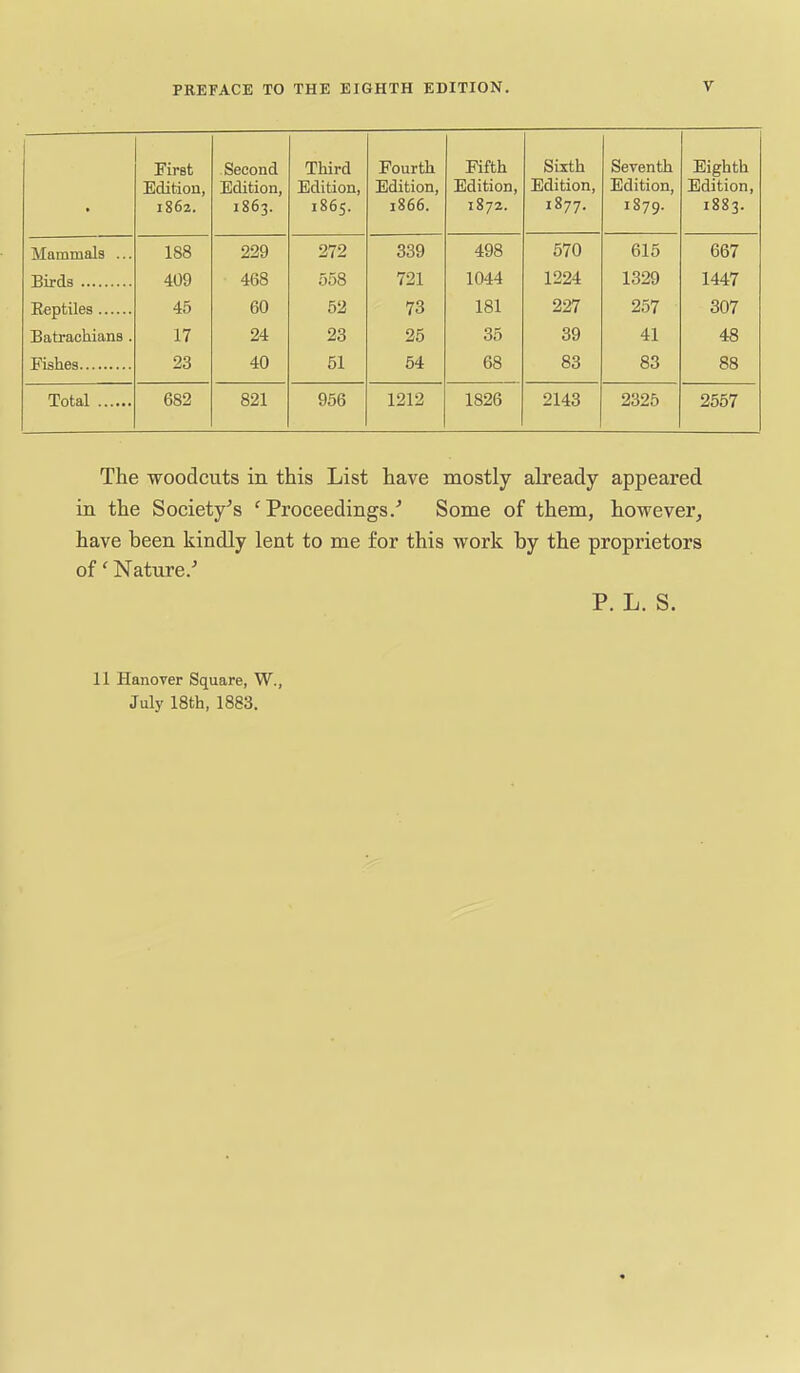 • First Edition, 1862. Second Edition, 1863. Third Edition, 1865. Fourth Edition, 1866. jbiitn Edition, 1872. Dixcn Edition, 1877. Seventh Edition, 1879. Jilgiltu Edition, 1883. ATniTiTnala 188 229 272 339 498 570 615 667 409 468 558 721 1044 1224 1329 1447 du To 997 9W Batraohians . 17 24 23 25 35 39 41 48 Fishes 23 40 61 54 68 83 83 88 682 821 956 1212 1826 2143 2325 2557 The woodcuts in this List have mostly already appeared in the Society^s 'Proceedings/ Some of them, however^ have been kindly lent to me for this work by the proprietors of' Nature/ P. L. S. 11 Hanover Square, W., July 18th, 1883.