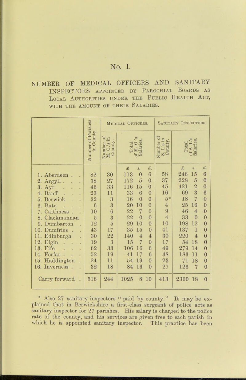 NUMBER OF MEDICAL OFFICERS AND SANITARY INSPECTORS APPOINTED BY Parochial Boards as Local Authorities under the Public Health Act, WITH the amount OF THEIR SALARIES. ,q Medical OrFicERS. Sanitary Inspectors. f Paris unty. imber of . I.'s ia lounty. aber o: in Co mber > O.'si oun'ty, Total M. 0. alariea Total fS. L' alaries 3 is O OS £ s. d. £ s. d. 1. Aberdeen . 82 30 113 0 6 58 246 15 6 2. Argyll . . . 38 27 172 5 0 37 228 5 0 3. Ayr . . . 46 33 116 15 0 45 421 2 0 4. Banff . . . 23 11 33 6 0 16 69 3 6 6. Berwick . 32 3 16 0 0 5* 18 7 0 6. Bute . . . 6 3 20 10 0 4 25 16 0 7. Caithness . 10 6 22 7 0 9 46 4 0 8. Clackmannan 5 3 22 0 0 4 33 0 0 9. Dumbarton 12 5 29 10 0 10 198 12 0 10. Dumfries . 43 17 35 15 0 41 137 1 0 11. Edinburgh 30 22 140 4 4 30 220 4 0 12. Elgin . . . 19 3 15 7 0 17 54 18 0 13. Fife . . . 62 33 106 16 6 49 279 14 0 14. Forfar . . . 52 19 41 17 6 38 183 11 0 15. Haddington . 24 11 54 19 0 23 71 18 0 16. Inverness . 32 IS 84 16 0 27 126 7 0 Carry forward . 516 244 1025 8 10 413 2360 18 0 * Also 27 sanitary inspectoi'S paid by county. It may be ex- plained that in Berwickshire a first-class sergeant of police acts as sanitary inspector for 27 parishes. His salary is charged to the police rate of the county, and his services are given free to each parish in which he is appointed sanitary inspector. This practice has been