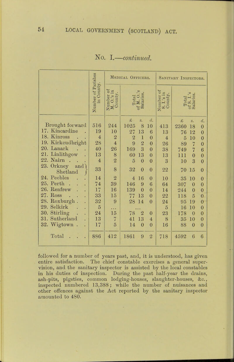 No. I.—continued. Parishes nty. Mbdical Officers. Sanitary Inspectors. Number of in Cou: Number ol M. O.'s in County. Total of M. O.'s Salaries. Number of 8. I.'s in County. Total of S. I.'s Salaries. £ s. d. £ s. d. Brought forward 516 244 1025 8 10 413 2360 18 0 17. Kincardine 1 A 10 27 13 b 13 76 12 0 18. Kinross 4 2 2 1 0 4 5 10 0 19. Kirkcudbright 28 4 9 2 0 26 89 7 0 20. Lanark 40 26 169 3 0 38 749 7 6 21. Linlithgow 13 8 60 13 0 13 111 0 0 22. Nairn . . . 4 2 5 0 0 3 10 3 0 23. Orkney and) 33 8 32 0 0 Shetland J 22 70 15 0 zi. r^eebles 14 2 4 16 0 10 35 10 0 25. Perth . . . 74 39 146 9 6 64 307 0 0 26. Renfrew . 17 16 139 0 0 14 244 0 0 27. Ross . . . 33 15 77 13 0 22 118 5 0 28. Roxburgh . . 32 9 28 14 0 24 95 19 0 29. Selkirk . . 5 5 16 10 0 30. Stirling . . 24 16 78* 2 0 23 178 0 0 31. Sutherland . 13 7 41 13 4 8 35 10 0 32. Wigtown . . 17 5 14 0 0 16 88 0 0 Total . . . 886 412 1861 9 2 718 4592 6 6 followed for a number of years past, and, it is understood, has given entire satisfaction. The chief constable exercises a general super- vision, and the sanitary inspector is assisted by the local constables in his duties of inspection. During the past half-year the drains, ash-pits, pigsties, common lodging-houses, slaughter-houses, &c., inspected numbered 13,388; while the number of nuisances and other offences against the Act reported by the sanitary inspector amounted to 480.