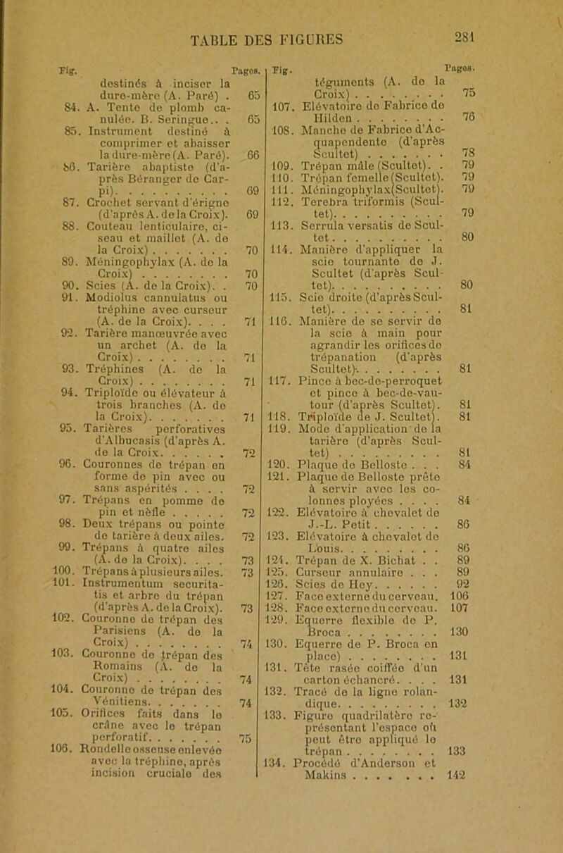 Fig. Pages. dostinés à inciser la duro-mère (A. Paré) . 65 84. A. Tento de plomb ca- nulée. B. Seringue.. . 65 85. Instrument destiné à comprimer et abaisser la dure-mère (A. Paré). 66 86. Tarière abaptisto {d'a- près Béranger do Car- 87. Crochet servant d'érigno (d'aprôs A. dola Croix). 69 88. Couteau lenticulairo, ci- seau et maillot (A. do la Croix) 70 89. Méningophylax (A. do la Croix) 70 90. Scies (A. de la Croix). . 70 91. Modiolus cannulatus ou trépbino avec curseur (A. de la Croix). ... 71 92. Tarière manœuvréo avec un archet (A. do la Croix) 71 93. Tréphinos (A. de la Croix) 71 94. Triploïde ou élévateur à trois branches (A. do la Croix) 71 95. Tarières perforatives d'Albueasis (d’après A. de la Croix 72 96. Couronnes do trépan en forme de pin avec ou sans aspérités .... 72 97. Trépans en pomme de pin et nèfle 72 98. Deux trépans ou pointe de tarière à doux ailes. 72 99. Trépans à quatre ailes (A. do la Croix). ... 73 100. Trépans il plusieurs ailes. 73 101. Instrumentum securita- tis et arbre du trépan (d’après A. de la Croix). 73 102. Couronno do trépan des Parisiens (A. do la Croix) 74 103. Couronno do trépan des Romains (A. de la Croix) 74 104. Couronno do trépan des Vénitiens 74 105. Orifices faits dons lo crdne avec lo trépan perforatif 106. Rondolloosseuse onlevéo avec la trépbino, après incision crucialo des Fig. Fagos. téguments (A. do la Croix) 75 107. Elévatoiro do Fabrice do Hilden 76 108. Manclio de Fabrice d’Ac- quapendento (d'après Seultet) 78 109. Trépan mâle (Seultet). . 79 110. Trépan femelle(Scultot). 79 111. Méningophylax(Scultotj. 79 112. Terebra triformis (Scul- tet) 79 113. Sorrula versatis do Scul- tet 80 114. Manière d'appliquer la scie tournante do J. Seultet (d'après Scul- tot) 80 115. Scie droite (d’après Scul- tet) 81 116. Manière de se servir do la scie à main pour agrandir les orifices do trépanation (d’après Seultet)'. 81 117. Pince 5 bec-do-perroquet et pince à bec-do-vau- tour (d’après Scultot). 81 118. Triploïde de J. Scultot). 81 119. Mode d’application do la tarière (d’après Scul- tet) 81 120. Plaque do Bollosto ... 84 121. Plaque de Belloste prêlo à servir avec les co- lonnes ployées .... 84 122. Elévatoiro il chevalet de J.-L. Petit 86 123. Elévatoiro à chevalot do Louis 86 121. Trépan de X. Bichat . . 89 125. Curseur annulaire ... 89 126. Scies de Hoy 92 127. Faco externe du cerveau. 106 128. Face oxterno du cerveau. 107 129. Equorro flexible do P. Broca 130 130. Equerre do P. Broca on placo) 131 131. Tète raséo coiffée d'un carton échancré. . . . 131 132. Tracé do la ligne rolan- dique 132 133. Figuro quadrilatèro re- présentant l'espaco oti peut êtro appliqué lo trépan 133 134. Procédé d’Anderson et Mnkins 142