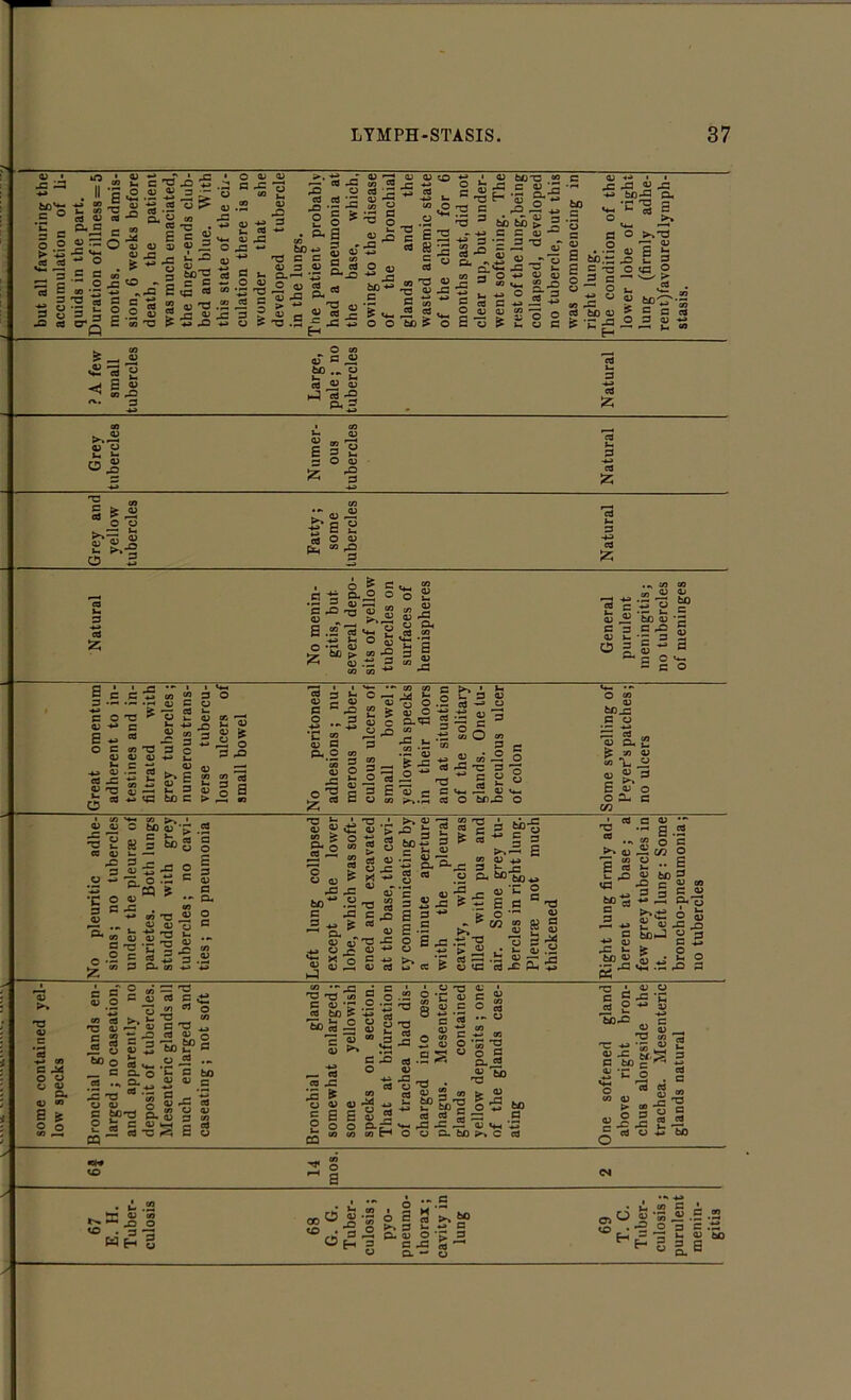 avouring the ation of li- the part, of illnes8 = 5 On admis- veeks before ;he patient h emaciated, r-ends club- blue. With e of the cij- there is no that she fl tubercle ngs. nt probably neumonia at se, which, the disease bronchial and the naemic state child for 6 last, did not but under- tening. The e lung,being , developed cle, but this imencing in g- ition of the be of right rmly adhe- luredlymph- -O 0q C mT: O c”1 r- ? A few small tubercles Large, pale; no tubercles Natural Grey tubercles Numer- ous tubercles Natural Grey and yellow tubercles Fatty; some tubercles Natural CS u s-g.Jg'S* ^.S-Sg, c^'S'3 J » £ “ § • r “ 5 3 a atS 2^ S4S-2 § 2 -2 = “ 55 Ego Great omentum adherent to in- testines and in- filtrated with grey tubercles; numerous trans- verse tubercu- lous ulcers of small bowel No peritoneal adhesions ; nu- merous tuber- culous ulcers of small bowel; yellowish specks in their floors and at situation of the solitary glands. One tu- berculous ulcer of colon Some swelling of Peyer’s patches; no ulcers No pleuritic adhe- sions ; no tubercles under the pleurae of parietes. Both lungs studded with grey tubercles; no cavi- ties ; no pneumonia Left lung collapsed except the lower lobe, which was soft- ened and excavated at the base, the cavi- ty communicating by a minute aperture with the pleural cavity, which was filled with pus and air. Some grey tu- bercles in right lung. Pleurae not much thickened Right lung firmly ad- herent at base; a few grey tubercles in it. Left lung : Some broncho-pneumonia; no tubercles some contained yel- low specks Bronchial glands en- larged ; no caseation, and apparently no deposit of tubercles. Mesenteric glands all much enlarged and caseating; not soft Bronchial glands somewhat enlarged; some yellowish specks on section. That at. bifurcation of trachea had dis- charged into oeso- phagus. Mesenteric glands contained yellow deposits ; one of the glands case- ating One softened gland above right bron- chus alongside the trachea. Mesenteric glands natural to 14 mos. 2