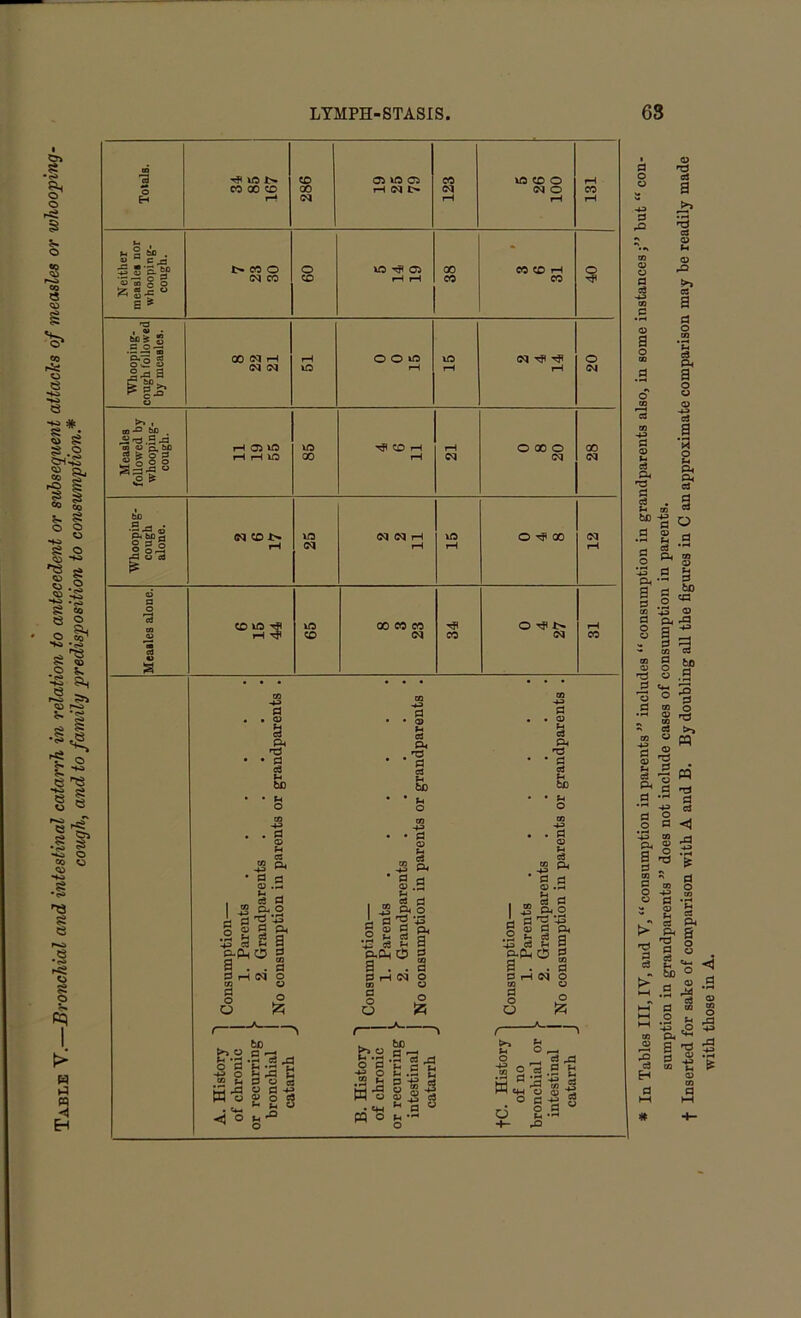 &> •8 I o 5- O 2 co <55 *53* CO f^s W n Eh Totals. ID i> CO 00 CO rH 286 05 lO Ci rH 03 t> 123 lOCDO 03 O rH 1ST Neither measles nor whooping- cough. l> CO O 03 CO o CD lO H 05 i—1 rH 00 CO CO CD rH CO 40 Whooping- cough followed by measles. 00 03 rH <M 03 rH kO OOlO rH ID rH 03 ^ tP rH 20 Measles followed by whooping- cough. H 05 10 H rl 113 VO 00 ^ CD H rH rH 03 O 00 O 03 00 03 Whooping- cough alone. 03 CO X> rH 25 03 03 rH rH ID rH O 00 03 rH Measles alone. CD kO tJJ iH rfl 65 00 CO CO 03 T? CO O Tjl X> 03 rH CO .o a p< h3 ■ a c3 u be . . a 05 u C3 ' a ra 05 .3 u . r„ c3 P 3.2 w 5 a H g g S3 0) U H s D< Ph 'p p • • p cJ u be OB H be u o • • H O S.p!J O ^ i . . s 3 H (M O P to a o O P o o o & to -w> • • a 05 .-2 53 a <D ^£3 cJ 0 I ” 3.2 i p ^ H> g 0) C Qj .2 H ci p puPn CS 3 3 . . a 3 1-H IN O CD Cl a o O l a o w . 60 E?.S3.5 -3 o C3 | 2 wU . <U_ ◄ ° 3 -g § -g £ Sa5 2 2 3 . be £•§ -2 ■a * -» o S .5 i) 3 £ g « *4 Wo, • rl I ^ w ° *• 05 ■ * In Tables III, IV, and V, “ consumption in parents ” includes “ consumption in grandparents also, in some instances;” but “ con- sumption in grandparents ” does not include cases of consumption in parents, f Inserted for sake of comparison with A and B. By doubling all the figures in C an approximate comparison may be readily made with those in A.