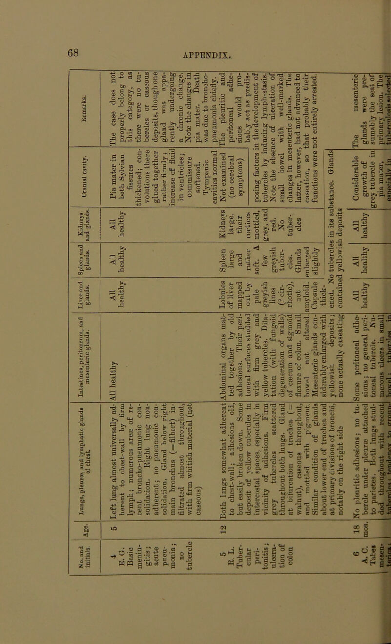 s a> Ph to M aM -4-3 O 05 ' O 43 03 3 p bo * _ S o E? S3 ’■S's Siffl „ cj .a 3 ® s bpQ 9 J3 _ -MO 8>>g f: g 8 (H « O • i—< V A © u Q © iim«» a Oi o d g $P f-T-a ° 3 o o o m 'g g £.2 CO ^ 5 CO -P g « «T3 o o jj +3 o Sh Oh rt -r-H^jOOJOHS v-i. ft+J 4J ,D T3 b£ Jh c3 . r0 © >> 2 pp S3 rt ns 2 c3 o 5^1 S 2 0) - © 9 s P *£ . c s ^ O ^ ® P .2 o .2 o O.'P -JO 2 ^ p e .g P fc © CO 2 | § lil *siM O 3 cj 'Ph 5= P © ^ d © -2 » $p«« i-j r; © P.:£ a. = 3 2 .3 o .2 a ’cn -O © O ■*> H T3 © © • p 3 > I'? bD-*J .2 § ^ p— O 33 -4^ Cj fi pP © 3 * c3 j>» *2 © 8.is p«-e *» * C5 -*? -P O to *5 3 s Cranial cavity. Pia mater in both Sylvian fissures thickened; con- volutions there glued together rather firmly; increase of fluid in ventricles; commissure softened. Tympanic cavities normal Not examined (no cerebral symptoms) posing factors ii tubercles by ini Note the abseu small bowel changes in mesi latter, however, caseation, so t functions were i Kidneys and nlands. All healthy Kidneys large, their cortices mottled, grey, and red. No tuber- cles Spleen and glands. All healthy Spleen large and rather soft. A few greyish tuber- cles. Glands enlarged slightly © ^3 P g *>S p 3 5 w © © *, © © P 3 -4-3 © ^3 © =; 2: 33 £ ^5 P .£ g ^ - 5 g ^.2c a *s,*i rH no s.«« be co .-§1 e-o >% ^ £ <3 a 00 pP o CO © > © 3 •§1 >J pp pp —! to <3 a ^ © pP ... Sh rP rP rH © ^ P » 03 p-> Ph^ ^ *SL © r© Ph 04 Jf a 03 ~ W O X &,•- Ocw 2 2 Ph^p3^pP ~ £>^*p S ° w> 9tjw a 3-3^, P >> o nr Z 2 ^ P <i a ^ © pP * 3? -4-* © p P O © © >4 -a **d a ^ © pP A'T.i w | o P Ph33 *&.X | p ^ qj a g, J3 oi 6C i, Cj 0) o ^ O °9 ,g ’ • M -T3 -a 'O a a » II o so £•§ p. U a .: nr 2P o, C ^ ^ p >> P 9 ° a ~ P P >> pP © to 0 p ^ 2 - .2 o o —. _L3 V Sb,2 ^ t-4 *J d © *P 9 -£ S ,b ep 4J ■go O sS >r“ be C3 O *2 2 <i> p -*-> •—-> ^ ^ a a-*’Si o P © 'O ^ 5 a S 0J O o ^ -P !S -U 5)!® =- • 0r£ ° § §8 3 9 'g t- P ° nT a © o 4^ be g.2 © -TOO© -d ■—' *.a hr - © © 5 a * £ >> '£ © © p be k © «♦_( © P CP ^ p © © > « > © pP ••* be .-2 2 .2 ^'5 j n ® ■g |S ?-§ 3 3 >. § 3 ^■9 -2 3 .So 3 s « Cj ° a> 3 S a o o JB >■> fl £3-- $ t* a ta ^ — » X — «■ a . p pS - © -pH C P © pP C © OQ C P © *p- u fi. o Q * tH O P 3 © p ■** PU a .. 3 »- « ae s o « 2 p 2 t- •< C-I J si CO ►»o § ►P nr 3 © c3 *h Sh CP >> ? ■“ s i- s .^ = £ ^ m 3 . S P P o o ^ p I -*J . p pp p O *■' © © be p- p o s a . p TT CO s_ £ o | =5 O H b/jH © £7 -m t- 9 «m © r. © ph P -u 2 pp 2 be o« pP be 2 > S ■p g © 5p2£ p © nr ~ p p • ° S 4h O .3 *43 a '+j nr P P2 , 0J o © a 2 w <W o c5 2 c 75 . c a o a .2 ^3 © -*J « a _  p a £ ►H -H © nr > ^ P2 *3 ^ o a a a P . 9^ |« s d ri o i3 .■£» a •_ a ^ © «a n3 tn a — a .2 tO ® § ^ a © •©©•'‘©©rj © ,u5c'5S«a2S P . —j © P o 3 H u . a a o d t- -<j bi _ o W W g 'bo a o< g 10 ^ ^ ‘S S 5 a_ «d3 g £.9-^.2 8 r-s 2 3 al CDUJ gJ j a © |j S3
