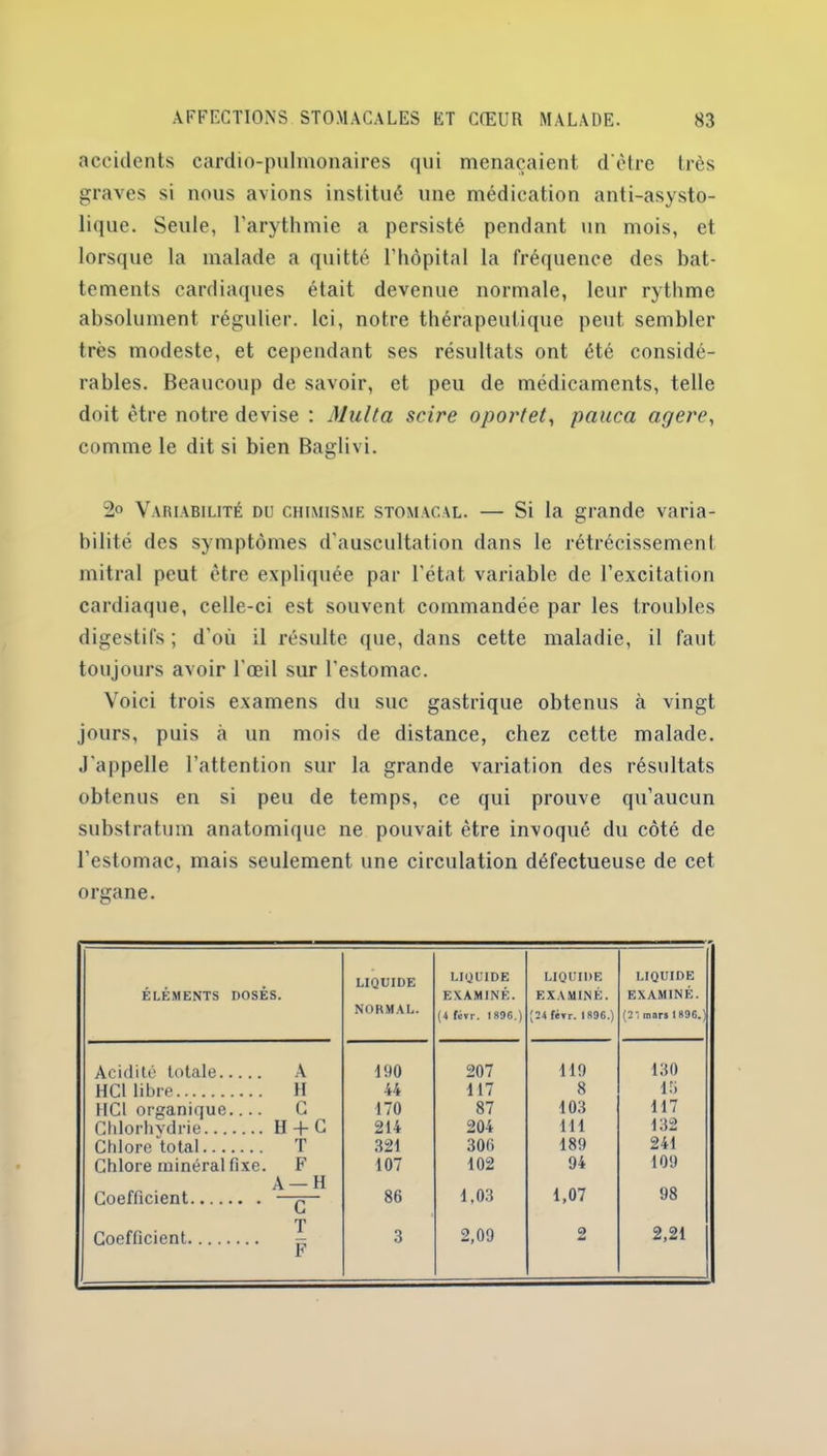 accidents cardio-pulmonaires qui menaçaient d'être très graves si nous avions institué une médication anti-asysto- lique. Seule, l’arythmie a persisté pendant un mois, et lorsque la malade a quitté l’hôpital la fréquence des bat- tements cardiaques était devenue normale, leur rythme absolument régulier. Ici, notre thérapeutique peut sembler très modeste, et cependant ses résultats ont été considé- rables. Beaucoup de savoir, et peu de médicaments, telle doit être notre devise : Multa sc.ire oportet, pauca agere, comme le dit si bien Baglivi. 2° Variabilité du chimisme stomacal. — Si la grande varia- bilité des symptômes d’auscultation dans le rétrécissement mitral peut être expliquée par l’état variable de l’excitation cardiaque, celle-ci est souvent commandée par les troubles digestifs; d’où il résulte que, dans cette maladie, il faut toujours avoir l'œil sur l'estomac. Voici trois examens du suc gastrique obtenus à vingt jours, puis à un mois de distance, chez cette malade. J'appelle l’attention sur la grande variation des résultats obtenus en si peu de temps, ce qui prouve qu’aucun substratum anatomique ne pouvait être invoqué du côté de l’estomac, mais seulement une circulation défectueuse de cet organe. ÉLÉMENTS DOSÉS. LIQUIDE NORMAL. LIQUIDE EXAMINÉ. (4 févr. I 896.) LIQUIDE EXAMINÉ. (24 fêrr. 1896.) LIQUIDE EXAMINÉ. (21 mars I 896.) Acidité totale A 190 207 119 130 HCl libre H 44 117 8 16 HCl organique C 170 87 103 117 Chlorhvdrie II + C 214 204 111 132 Chlore total T 321 306 189 241 Chlore minéral fixe. F A —H 107 102 94 109 Coefficient C 86 1,03 1,07 98 Coefficient T F 3 2,09 2 2,21