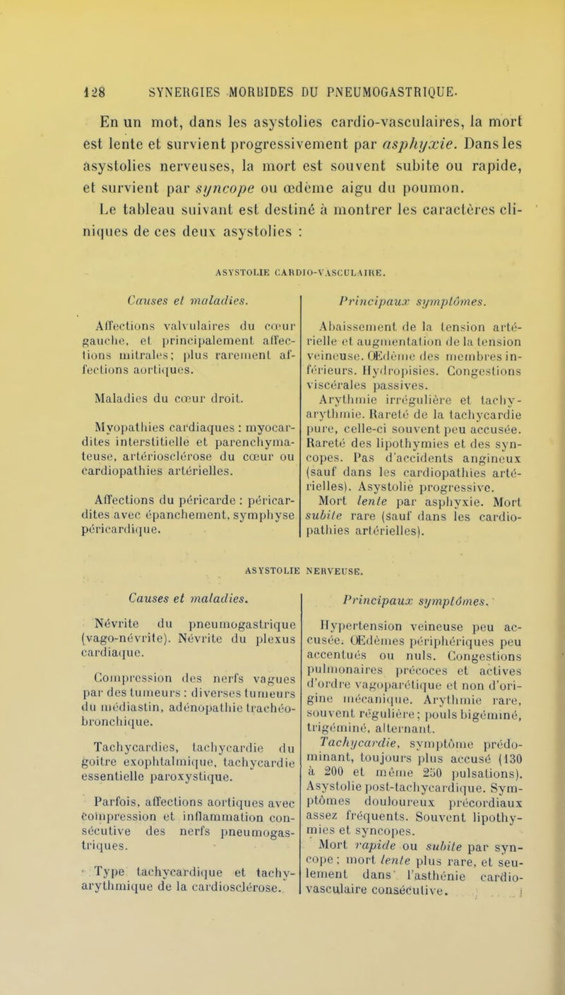 En un mot, dans les asystolies cardio-vasculaires, la mort est lente et survient progressivement par asphyxie. Dans les asystolies nerveuses, la mort est souvent subite ou rapide, et survient par syncope ou œdème aigu du poumon. Le tableau suivant est destiné à montrer les caractères cli- niques de ces deux asystolies : ASYSTOUE CARDIO-VASCULAIRE. Causes el maladies. Affections valvulaires du cœur gauche, el principalement affec- tions mitrales; plus rarement af- fections aortiques. Maladies du cœur droit. Mvopatldes cardiaques : myocar- dites interstitielle et parenchyma- teuse, artériosclérose du cœur ou cardiopathies artérielles. Affections du péricarde : péricar- dites avec épanchement, symphyse péricardique. Principaux symptômes. Abaissement de la tension arté- rielle et augmentation de la tension veineuse. Œdème des membres in- férieurs. Hyd ropisies. Congestions viscérales passives. Arythmie irrégulière et tachy- arythmie. Rareté de la tachycardie pure, celle-ci souvent peu accusée. Rareté des lipothymies et des syn- copes. Pas d'accidents angineux (sauf dans les cardiopathies arté- rielles). Asystolie progressive. Mort lente par asphyxie. Mort subite rare (Sauf dans les cardio- pathies artérielles). ASYSTOLIE NERVEUSE. Causes et maladies. Névrite du pneumogastrique (vago-névrite). Névrite du plexus cardiaque. Compression des nerfs vagues par des tumeurs : diverses tumeurs du médiastin, adénopathie trachéo- bronchique. Tachycardies, tachycardie du goitre exophtalmique, tachycardie essentielle paroxystique. Parfois, affections aortiques avec Compression et inflammation con- sécutive des nerfs pneumogas- triques. Type taehycardique et tachy- arythraique de la cardioscJérose. Principaux symptômes. Hypertension veineuse peu ac- cusée. Œdèmes périphériques peu accentués ou nuis. Congestions pulmonaires précoces et actives d’ordre vagoparétique et non d’ori- gine mécanique. Arythmie rare, souvent régulière; pouls bigéminé, trigéminé, alternant. Tachycardie, symptôme prédo- minant, toujours plus accusé (130 à 200 et même 250 pulsations). Asystolie post-tachycardique. Sym- ptômes douloureux précordiaux assez fréquents. Souvent lipothy- mies et syncopes. Mort rapide ou subite par syn- cope; mort lente plus j'are, et seu- lement dans' l’asthénie cardio- vasculaire consécutive. j