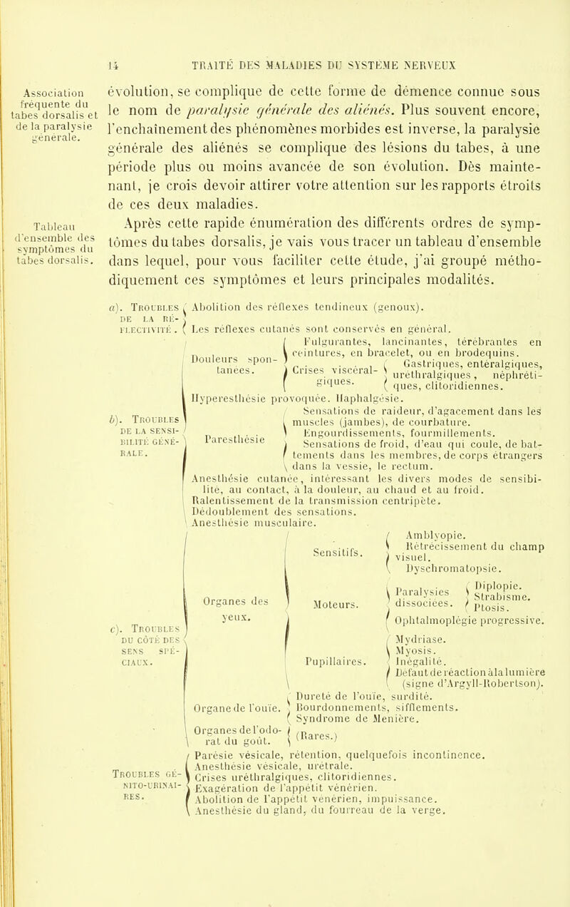 Association fréquente du tabès dorsalis et de la paralysie générale. Tableau d'ensemble tles symptômes du tabès dorsalis. évolution, se complique de cette forme de démence connue sous le nom de parah/sie f/('ncmle des aliénés. Plus souvent encore, l'enchaînement des phénomènes morbides est inverse, la paralysie générale des aliénés se complique des lésions du tabès, à une période plus ou moins avancée de son évolution. Dès mainte- nant, je crois devoir attirer votre attention sur les rapports étroits de ces deux maladies. Après cette rapide énumération des différents ordres de symp- tômes du tabès dorsalis, je vais vous tracer un tableau d'ensemble dans lequel, pour vous faciliter cette étude, j'ai groupé métho- diquement ces symptômes et leurs principales modalités. à). Troubles . Abolition des réflexes tendineux (genoux). DE LA Rii- \ i-i.F.cnvm:. ( Les réflexes cutanés sont conservés en général. iFulgui'antes, lancinantes, térébrantes en ceintures, en bracelet, ou en brodequins, i fri^ps vi^cM-il 1. Gastriques, entèralgiques, 1 Liises viscLiai- \ uréthralgiques, néphréti- [ giques. ^ ques, cliloridiennes. Ilyperestliésie provoquée, llaphalgésie. Sensations de raideur, d'agacement dans les [ muscles (jambes), de courbature, p ,^ . . 1 Engourdissements, fourmillements, laiestuesie , Sensations de froid, d'eau qui coule, de bat- ' tements dans les membres, de corps étrangers \ dans la vessie, le rectum. Anesthésie cutanée, intéressant les divers modes de sensibi- lité, au contact, à la douleur, au chaud et au froid. Ralentissement de la transmission centripète. Dédoublement des sensations. Anesthésie musculaire. b). Trourlks DE la sensi- bilité géné- ral r. Douleurs spon- tanées. c). Troubles du côté des \^ sens spé ciaux. Organes des yeux. Sensitifs. Moteurs Pupillaires. Amblyopie. Rétrécissement du champ visuel. Dyschromatopsie. V Paralysies dissociées. I Diplopie. ] Strabisme. ' Ptosis. r Dureté de l'ouïe, surdité. Organe de l'ouïe. , lîourdonnements, sifflements. 1 , 1 LUbIS. I Ophlalmoplégie progressive. j Mydriase. V Myosis. J Inégalité. / Défaut de réaction àla lumière ' (signe d'Argyll-Robcrtsonj. Organes del'odo rat du goût. Parésie vésicale ( Syndrome de Menière. { (Rares.) Troubles gé- NITO-URINAl- RES. rétention, quelquefois incontinence. Anesthésie vésicale, urétrale. Crises uréthralgiques, clitoridiennes. Exagération de l'appétit vénérien. Abolition de l'appétit vénérien, impuissance. .\nesthésie du gland, du fourreau de la verge.