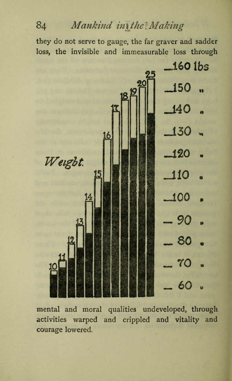 they do not serve to gauge, the far graver and sadder loss, the invisible and immeasurable loss through 25 20f —160 lbs -150 „ -140 „ -130 , -120 . _110 . —100 , -90 . -80 . — TO . — 60 » mental and moral qualities undeveloped, through activities warped and crippled and vitality and courage lowered.