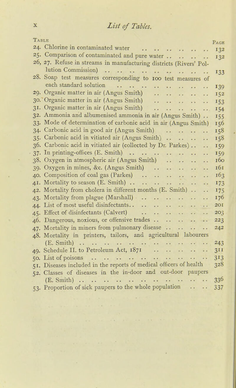 Page 24. Chlorine in contaminated water 132 25. Comparison of contaminated and pure water 132 26. 27. Refuse in streams in manufacturing districts (Rivers' Pol- lution Commission) 133 28. Soap test measures corresponding to 100 test measures of each standard solution 139 29. Organic matter in air (Angus Smith) 152 30/Organic matter in air (Angus Smith) 153 31. Organic matter in air (Angus Smith) 154 32. Ammonia and albumenised ammonia in air (Angus Smith) .. 155 33. Mode of determination of carbonic acid in air (Angus Smith) 156 34. Carbonic acid in good air (Angus Smith) 158 35. Cai-bonic acid in vitiated air (Angus Smith) 158 36. Carbonic acid in vitiated air (collected by Dr. Parkes) .. .. 159 • 37. In printing-offices (E. Smith) 159 38. Oxygen in atmospheric air (Angus Smith) 160 39. Oxygen in mines, &c. (Angus Smith) 161 40. Composition of coal gas (Parkes) 163 41. Mortality to season (E. Smith) 173 42. Mortality from cholera in diiiferent months (E. Smith) .. .. 175 43. Mortality from plague (Marshall) 176 44. List of most useful disinfectants 201 45. Effect of disinfectants (Calvert) 203 46. Dangerous, noxious, or offensive trades 223 47. Mortality in miners from pulmonary disease 242 48. Mortality in printers, tailors, and agricultural labourers (E. Smith) 243 49. Schedule II. to Petroleum Act, 1871 311 50. List of poisons 3^3 51. Diseases included in the reports of medical officers of health 328 52. Classes of diseases in the in-door and out-door paupers (E. Smith) 336 53. Proportion of sick paupers to the whole population .. .. 337