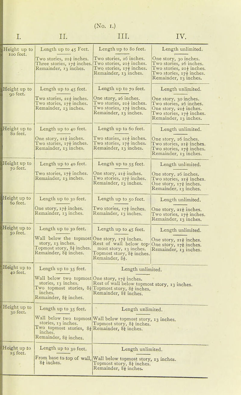 I. II. III. IV. Height up to loo feet. Length up to 45 Feet. Two stories, 21^ inches. Three stories, lyi inches. Remainder, 13 inches. Length up to 80 feet. Two stories, 26 inches. Two stories, 2ii inches. Two stories, 17+ inches. Remainder, 13 inches. Length unlimited. One story, 30 inches. Two stories, 26 inches. Two stories, 2ii inches. Two stories, i7i inches. Remainder, 13 inches. Height up to go feet. Length up to 45 feet. Two stories, 21+ inches. Two stories, 17+ inches. Remainder, 13 inches. Length up to 70 feet. One story, 26 inches. Two stories, 2ii inches. Two stories, r7i inches. Remainder, 13 inches. Length unlimited. One story, 30 inches. Two stories, 26 inches. One story, 2ii inches. Two stories, i7i inches. Remainder, 13 inches. Height up to So feet. Length up to 40 feet. One story, 2ii inches. Two stories, iji inches. Remainder, 13 inches. Length up to 60 feet. Two stories, 2ii inches. Two stories, i7i inches. Remainder, 13 inches. Length unlimited. One story, 26 inches. Two stories, 2ii- inches. Two stories, i7i inches. Remainder, 13 inches. Height up to 70 feet. Length up to 40 feet. Two stories, 17^ inches. Remainder, 13 inches. Length up to 55 feet. One story, 2ii inches. Two stories, iji inches. Remainder, 13 inches. Length unlimited. One story, 26 inches. Two stories, 2ii inches. One story, i-/i inches. Remainder, 13 inches. Height up to 60 feet. Length up to 30 feet. One story, lyi inches. Remainder, 13 inches. Length up to 50 feet. Two stories, i7i inches. Remainder, 13 inches. Length unlimited. One story, 2ii inches. Two stories, i7i inches. Remainder, 13 inches. Height up to 50 feet. Length up to 30 feet. Wall below the topmost story, 13 inches. Topmost story. Si inches. Remainder, 8i inches. Length up to 45 feet. One story, i7i inches. Rest of wall below top- most story, 13 inches. Topmost story. Si inches. Remainder, Si. Length unlimited. One story, 2ii inches. One story, i7i inches. Remainder, 13 inches. Height up to 40 feet. Length up to 35 feet. Wall below two topmost stories, 13 inches. Two topmost stories, 8i inches. Remainder, Si inches. Length unlimited. One story, i7i inches. Rest of wall below topmost story, 13 inches. Topmost story, 8i inches. Remainder, Si inches. Height up to 30 feet. Length up to 35 feet. Wall below two topmost stories, 13 inches. Two topmost stories. Si- inches. Remainder, Si inches. Length unlimited. Wall below topmost story, 13 inches. Topmost story, Si inches. Remainder, Si inches. Height up to 25 feet. Length up to 30 feet. From base to top of wall. Si inches. Length unlimited. Wall below topmost story, 13 inches. Topmost story, Si inches. Remainder, Si inches.