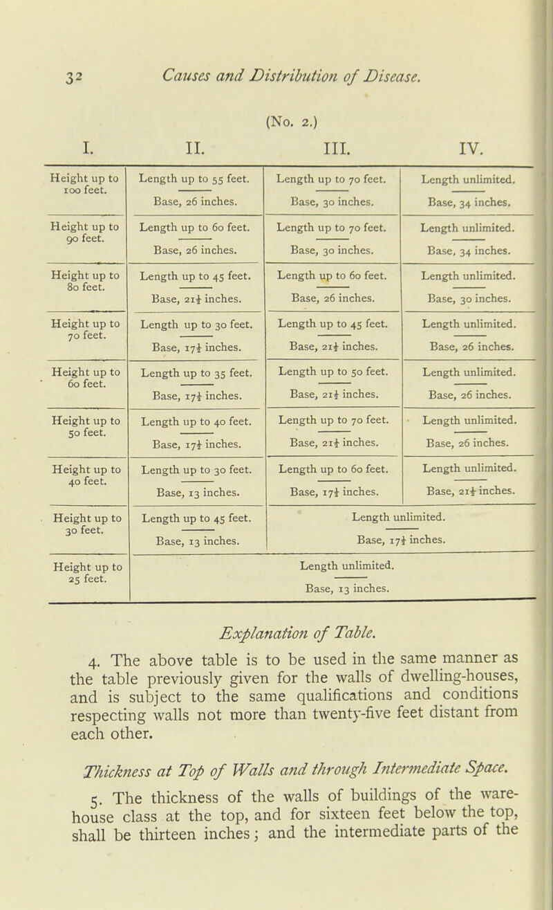 (No. 2.) T TT XX. TTT XXX. TV X V , Height up to loo feet. Length up to 55 feet. Length up to 70 feet. Length unlimited. Base, 26 inches. Base, 30 inches. Base, 34 inches. Height up to 90 feet. Length up to 60 feet. Base, 26 inches. Length up to 70 feet. Base, 30 inches. Length unlimited. Base, 34 inches. Height up to 80 feet. Length up to 45 feet. Length up to 60 feet. Length unlimited. Base, 2ii inches. Base, 26 inches. Base, 30 inches. Height up to 70 feet. Length up to 30 feet. Length up to 45 feet. Length unlimited. Base, i7i inches. Base, 2ii inches. Base, 26 inches. Height up to 60 feet. Length up to 35 feet. Length up to 50 feet. Length unlimited. Base, i7i inches. Base, 21^ inches. Base, 26 inches. Height up to so feet. Length up to 40 feet. Length up to 70 feet. ■ Length unlimited. Base, 17^^ inches. Base, 2ii inches. Base, 26 inches. Height up to 40 feet. Length up to 30 feet. Base, 13 inches. Length up to 60 feet. Base, i7i inches. Length unlimited. Base, 21+ inches. Height up to 30 feet. Length up to 45 feet. Length unlimited. Base, 13 inches. Base, 17i inches. Height up to 25 feet. Length unUmited. Base, 13 inches. Explanatio7i of Table. 4. The above table is to be used in the same manner as the table previously given for the walls of dwelling-houses, and is subject to the same qualifications and conditions respecting walls not more than twenty-five feet distant from each other. Thickness at Top of Walls and through Intermediate Space. 5. The thickness of the walls of buildings of the ware- house class at the top, and for sixteen feet below the top, shall be thirteen inches; and the intermediate parts of the