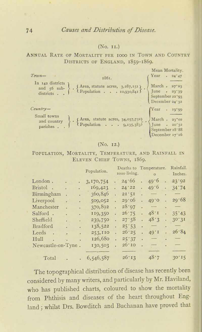 (No, II.) Annual Rate of Mortality per iooo in Town and Country Districts of England, 1859-1869. Town— In 142 districts and 56 districts ricts 1 sub- > 1861. C Area, statute acres, 3,287,151 t Population . . . 10,930,84 Mean Mortality. Year . 24*47 March . 27'23 June . 23-39 September 22*93 . December 24-32 Country— Small towns and country parishes . C Area, statute acres, 34,o37,732'| 1 Population . . . 9,135,383) Year 19-99 March . 23*02 June . 20-32 September 18-88 December 17-16 (No. 12.) Population, Mortality, Temperature, and Rainfall in Eleven Chief Towns, 1869. Deaths to Temperature. Rainfall. Population. IOOO li ving. 0 Inches. London . 3,170,754 . 24- 66 • 496 . 23 92 Bristol . 169,423 . 24- 22 • 49'6 • 34 74 Birmingham . ' 360,846 . 21 51 Liverpool 509,052 • 29 06 • 49o • 29 68 Manchester 370,892 . 28 97 Salford . 119,350 . 26 75 . 48-1 . 35 43 Sheffield 239,750 • 27 58 • 48-3 • 30 31 Bradford 138,522 • 25 53 Leeds 253,110 . 26 25 • 49'I • 26 84 Hull 126,680 • 25 37 Newcastle-on-Tyne . 130,503 . 26 10 Total 6,546,587 26 •13 48-7 30 15 The topographical distribution of disease has recently been considered by many writers, and particularly by Mr. Haviland, who has published charts, coloured to show the mortality from Phthisis and diseases of the heart throughout Eng- land ; whilst Drs. Bowditch and Buchanan have proved that