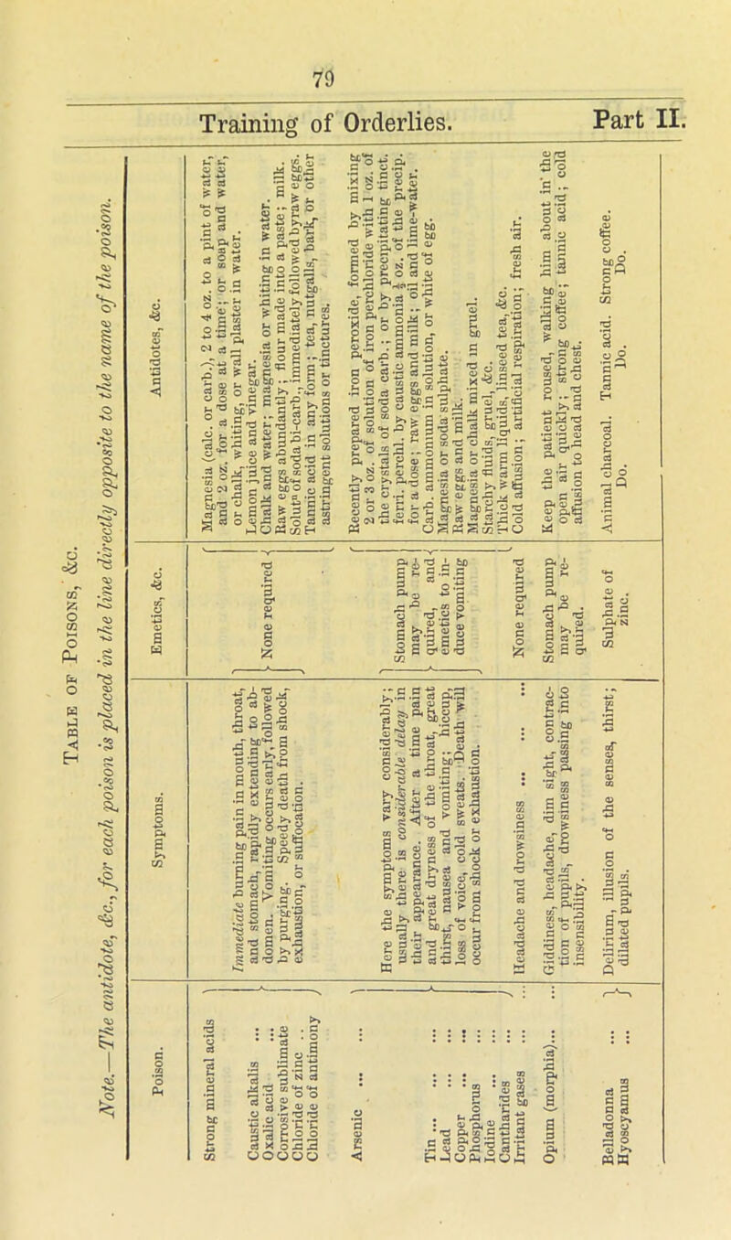 Table of Poisons, &c. Note.—The antidote, <fbc.,for each poison is placed in the line directly opposite to the name of the poison. 70 Training of Orderlies. £ £ ci c3 ? £ ■s? ■s S3 cj ° o“* “ fe a N •_ o.gj ■*-* ^ ft <n a ^ * 2 a) t. c3 te o i-’O bt °d s OlS n Sja -I- i* “cig G te G 2 f- a14 ° • 8“ ei h £ h£te rz! be*-* a « ° Sflf he o o 45 | .211 Ilf^S fe 9.2 cs 5 ,g 3 o S 2 ,»o p -.a &i«lg£ g | £ ■s ° ■2 S - g § „S a a .2 -3 ug <j> «3£ §13 §-S-2 S ^-S-g-o .=| &2 s e 03 boo a a?ga If <u « o 6:3 o JOtfeoH 1 C o a3 *3 S3 o bC .5 <*■8 « i a u o .ir . ■j c u t. .SoBgS s~ *,»* t^s).g v f P.asa« & 5 f i u oOftOs- gES-l* •a » ’3 °v..„ c .-glbjO'S |l^'s •- 3 0,1 S3 ^ ! - O te 0 C O AS S.S TSSg .p d^a p°5.2 3 = •S o s g M rg rt O W O ,H g3 ® £>> a a“o . a 1 £ ~§ ft . G P <U G po Si cO S3 . N M o g - >^o >,p<° g U OJ 13 ■§ S 1 i as « ^ .9 3 3 ’3 r-r'_,,’3 S3 S3 <u cc cfl M *3 3 ^ te |s|&>!& k 3 O to 3 * (.gxSdS o S3 o 3 ~ .9 CS g.c3T3 3 9 -... b . c . a .r 03 • e 9 a 71 te ® °flg5’£«P!?Pi3.2a o £ <N P3 2 & > be sP gj ;^PhSc/]HO S3 d H <3 a a o 'A 1^1-2 ! 'd ft a> Si o1 ■o.a ? b|| S d 3 Bp js-°. 0 'O ro.su 1 S3 XJ1 o 1.9 3 m ft a fc*> c/2 H r> O r*. es?-s fill Safe- gSlf a •S g g^.2 ■ai'Sibg &S Si'S I g>S-g gj .a s *3 cc ” Bj-a .3 M | ^ .9.1 ^ ‘ g si a ?*a ■2 2 ^ » St3 Hi?1* CO § c2 . ^ n w o.» | g 13 s2231-1 K 3 a a “ “2 llg a >,§-2 s a ko-uT o H « 3 '3 ts % § -§1§2 S s P U CJ +JpH O te a ^ g fl a a 31 a'2 S - fQ CO C3 te • o ft te j3.-s . ftte CO _3 CO .Th ^ O to i S3 S S3 te i S o ‘X S-S.S o §45 te p« •« rj tep- a t3 .2 S II I9 te be S3 •a £ nzs n o • ^ te p,« 56 J C5M3S2 '§3 a a .a 5 o a 'S 5 h h4oo(3oS