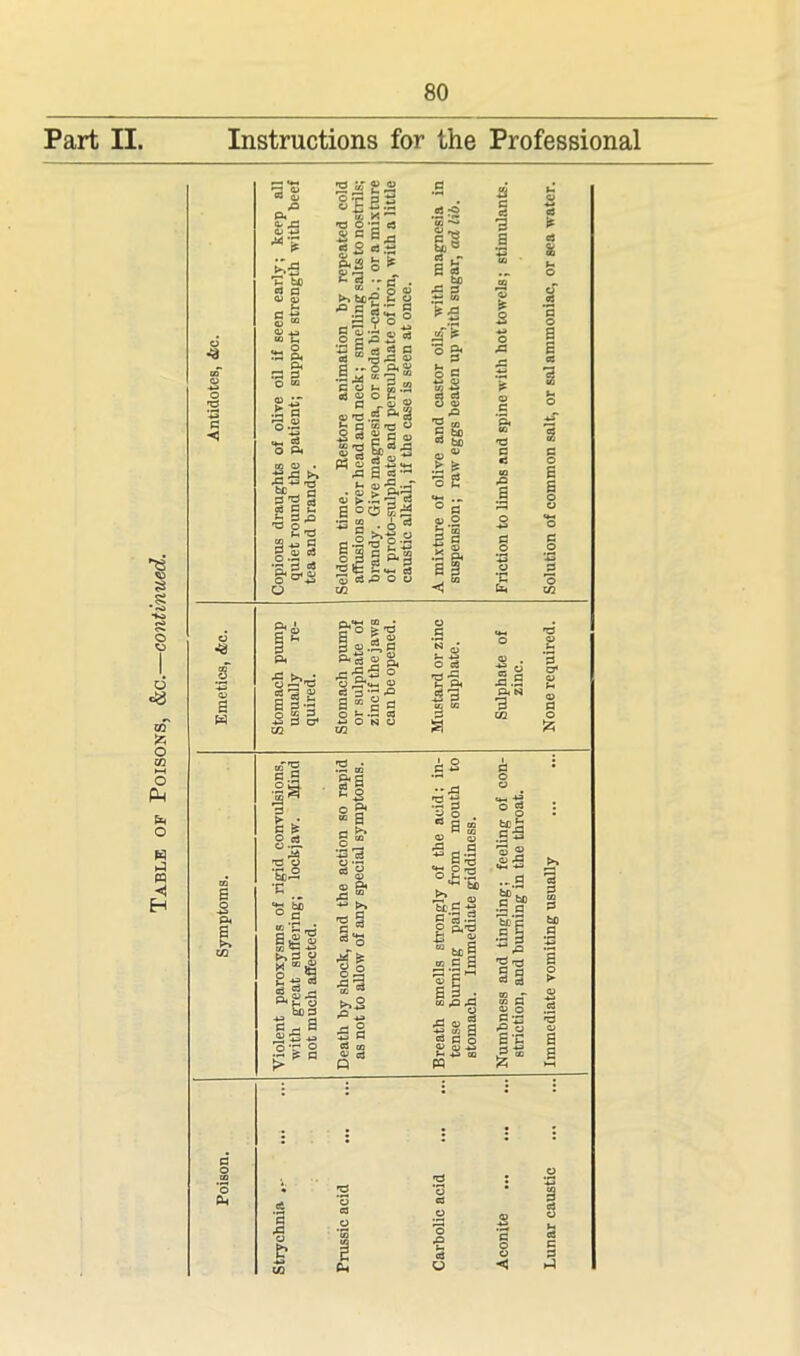 Table of Poisons, &c.—continued. c <1 sf si to 'A -d O'- cj & S 0 «2 «~ g.3 6 * fi . § S 2 a * b s « 5 5 CJ frt ,B <D a --o •Sjd “’3 “ O o t. 3 .2 «i g o B „ CD TD era: b C K'C w S a r “ S2 *Jajp •= I eouSa •, I • o - 3 it 2 b 0« (Q T3 B «i to -O a B3 •c fc-t a w 0 cs II 1 c.S P 3 C & 8.S. *■9 •a! V of 111 r? B m £ cj ^ rt, a> -B faDB 3,, a ® £ -t. .2? § t> d g 2 o g1 “ a q •I 3 03 P« ■§ s S3 i! £ a cJ co 03 cj Q & -*-J CO § a CJ O !g 1 B 3