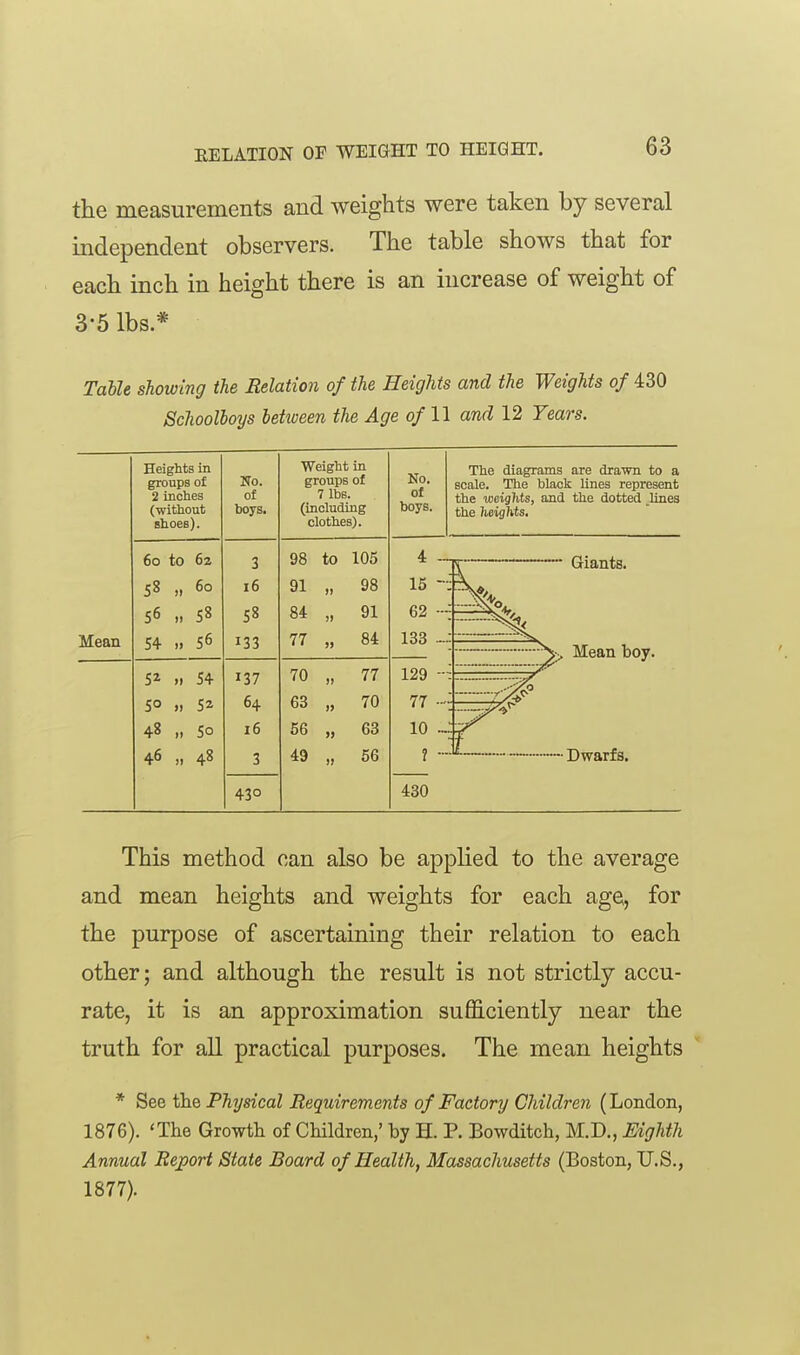 the measurements and weights were taken by several independent observers. The table shows that for each inch in height there is an increase of weight of 3-5 lbs.* Table showing the Relation of the Heights and the Weights of 430 Schoolboys betioeen the Age o/ 11 and 12 Years. Mean Heights in groups of 2 inches (without shoes). No. of boys. Weight in groups of 7 lbs. (including clothes). No. of boys. The diagrams are drawn to a scale. The black lines represent the weiglits, and the dotted .lines the heights. 6o to 62 58 60 56 58 54 56 3 16 58 133 98 to 105 91 „ 98 U „ 91 77 „ 84 4 - 15 -. 62 - 133 \— - — Giants. Mean boy. 52 54 50 J) 52 48 „ 50 46 „ 48 137 64 16 3 430 70 „ 77 63 „ 70 56 „ 63 49 „ 56 129 77 -: 10 .... ? ■- 430 11 Dwarfs. This method can also be applied to the average and mean heights and weights for each age, for the purpose of ascertaining their relation to each other; and although the result is not strictly accu- rate, it is an approximation sufficiently near the truth for aU practical purposes. The mean heights * Physical Requirements of Factory Children (London, 1876) . 'The Growth of Children,' by H. P. Bowditch, M.D., Eighth Annual Report State Board of Health, Massachusetts (Boston, U.S., 1877) .