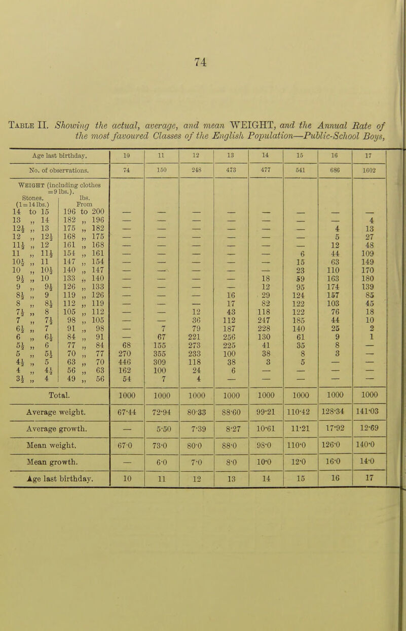 Table II, Showing the actual, average, and mean WEIGHT, and the Annual Rate of the most /avowed Classes of the English Population—Public-School Boys, Age last birthday. 10 11 12 13 14 15 16 17 1 No. of observations. 74 150 248 473 477 541 686 1602 Weight (including clothes = 9 lbs.). Stones. lbs. (l = 141bs.) From 14 to 15 196 to 200 — — — — — 13 „ 14 182 196 — — — — — — 4 121 ^, 13 175 » 182 4 13 12 „ 121 168 ») 175 5 27 111 „ 12 161 )> 168 — — — — — 12 48 11 „ m 154 )> 161 6 44 109 101 11 147 I! 154 — — — — 15 63 149 10 „ 101 140 !> 147 23 110 170 91 „ 10 133 » 140 — — — — 18 59 163 180 9 „ 9^ 126 >) 133 12 95 174 139 8^ „ 9 119 !) 126 — — 16 29 124 157 85 8 „ 81 112 )) 119 17 82 122 103 45 7^ „ 8 105 » 112 — — 12 43 118 122 76 18 7 „ 71 98 )> 105 36 112 247 185 44 10 61 „ 7 91 )> 98 — 7 79 187 228 140 25 2 6 „ 6^ 84 )) 91 67 221 256 130 61 9 1 5i „ 6 77 ') 84 68 155 273 225 41 35 8 5 „ 51 70 )) 77 270 355 233 100 38 8 3 41 „ 5 63 1> 70 446 309 118 38 3 5 * „ 41 56 (I 63 162 100 24 6 31 „ 4 49 >> 56 54 7 4 Total. 1000 1000 1000 1000 1000 1000 1000 1000 Average weight. 67-44 72-94 8033 88-60 99-21 110-42 128-34 141-03 Average growth. 5-50 7-39 8-27 10-61 11-21 17-92 12-69 Mean weight. 670 73-0 80-0 88-0 98-0 110-0 126-0 140-0 Mean growth. 6-0 7-0 8-0 10-0 12-0 16-0 14-0