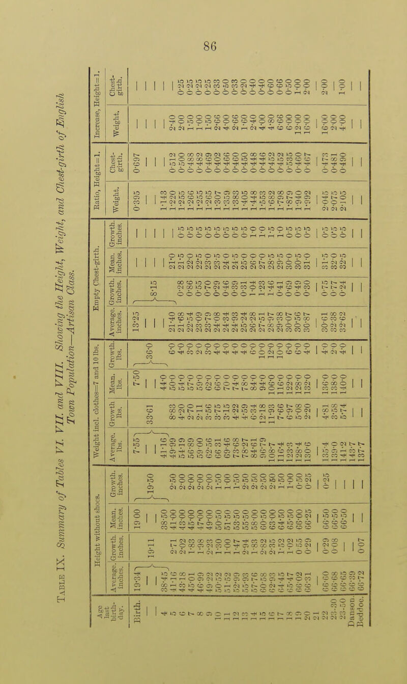 Increase, Height=1. Chest- girth. , 1 1 1 1 lo la lo lo e<5 o CO o o o c o o o Q 1 o 1 o 1 . 1 1 1 1 1 ^1 c^i <^l i>i «p 'p ■* <P <p 'P o o 1 p 1 o 1 1 OCOOOOOOOOOOOtHC-I (N fH Weight. oooooooooooooooo ooo 1 1 1 |-xoiooiopotoo-*'pa)oppc: looo 1 1 Ratio, Height=l. Chest- girth. <MOC0W05dCSOOC0OC*lC^»0Ot^ r;^0 o ooooooooo©ooo6oo ooo Weight. lo eo o lo o «5 w t- cs CO m 00 c«5 (M 00 cj o ooo o 1 |^(Mioooooi;:ooo-*>oooc5t~^C5 |-ft--.o | | CO 1 11—■(MC<)oq<M(Ncococo-*'-*'COi^a3C50 loo — 1 Empty Chest-girth. Growth, inches. 1 1 1 1 1 O O O O O O lO ip p o o p O ip ip 1 ip o o 1 1 1 1 1 1 Iooooooooi^AhAi>^oooIoooI I Mean, inches. pippipoooooopoooop >ppip 1 1 1 l'^i^Ni>icocb-<i<-^<ibcbb-ooooOi^ 1.— cqo-l 1 1 Growth, inches. lO OOCOOOOOCi^-KCOCO'-H05C30|Ot *<, , 1^ IJJ CO lO t-- <N -ti CO CO O l>4 ^ 't p CO 1 I;- 1^1 1 | CO O O O O O O O O O O O O OOO A r ^ Average, inches. O OaD-*C2O00-*lC0-T»'0D^t-00t^Ot~ .-lOOC^ C^l 1 1 1 p ip p p M p IT^ IN >p p CO p >p CO 1 CO M p I I GO 1 1 |AHT^(f4COCO-^4t<rt<lbot-OOCJOOO loi?ii'i 1 1 >-l <MlMOq(MOq<MOqiM(N<NtNOacNCOCOCO cococo Weight incl. clothes=7 and 10 lbs. Growth, lbs. p pppppppppppppppp lppp 1 , CO T—1 I—t 1—1 Mean, lbs. o ip p o p p p o p O p p o p p p p p p ppp t- 1 |4»<o4Hb-O(>5io4t<(»4hi4t<oic-ia0M liooo 1 1 ' '■*l0l0l0>0«Ot^t-l-C00iO^C^1<MC0 ' CCCO-rl ' ' Growth lbs. 1—' COOOl—lOOOlM05-*00C0CDt~C0O .-iCO-* p oDCTt^i-Hiot-t^NipcO'^ppppcq laiipb- 1 1 CO 1-1 r-H Average, lbs. to O^C3 ClCiO^Oi-IOOOl^i-IO Ip 1 |^C5r--iC»OipCO-^p(Npi;-t--^<CO-*p '^'pC'lt-t- t- 1 |i^o4HicRN«ocoa)-*oa)ocoooo libii-^iob- ^TiH»ooocrtrcot~-t~cooOT-iiM<Mcc ' ccco-*-»rco r-(i—(1—r-^-.*i—l^t—' Height without shoca. Growth, inches. O OOOOOOOOOOOCOOO>-0 >-0 ip in o o o o o o »o o o >o ip p >p c-1 1 1 | | | O NCqcNCTIMi^r^i—IC;iC>1C<lC^'-H>-^00 lo 1 1 1 1 T—( Mean, inches. o. ooooooooooooooooo ooo O I >p O O O O O O O lO O O IC o o >p p 1 ip ip p C5 ' 'dortcoof-6>Oi^coooooot-*o«b!b 'ooCs ' ' 1—1 cO'*-T'-*-+i-*o>oioiooo«Dcoeooto ooo Growth, inches. 1—1 i-lCOeOCOCOOOl i<C001O<M<MOC5 oco, . 7^ l~ p p p (M CO O -* C5 CO CO CO 1.0 p ip 0>1 1?) P P o c^io-it^rt<J),l.rtAH(r-irt(fq<NrHi^oo 'oo 'o Average, inches. -X . ^ o'o COi-iO(M(M(MC5CC«£>OOCOint~<M'-< ®*''2S?' CO 1 p p Cvl O O p C3 lO C5 O CO p p p p t- c> ' 'oo-^asooooAicqoi^oiN-^ooo ' o o o o ^ 1—1 CO-Tl-*'*'*-rl0>OlOOiCOOOOOO o^— Age last birth- day. O O c a ^ , , Ct 'O o o . 1 a. 1^ .h 1 l-*OOl^00530-<IMCO-*>OOt~COC5C—'<MC0JlC-3 5 r-r-ir-l^r-ii-ll-l^i-li-l3^ir)3^C>)I^«S5