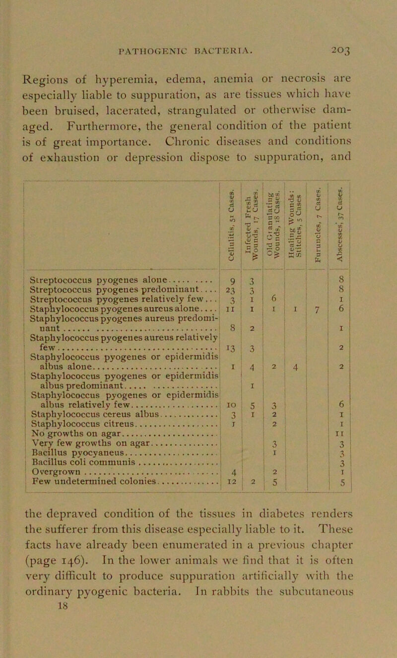 Regions of hyperemia, edema, anemia or necrosis are especially liable to suppuration, as are tissues which have been bruised, lacerated, strangulated or otherwise dam- aged. Furthermore, the general condition of the patient is of great importance. Chronic diseases and conditions of e.xhaustion or depression dispose to suppuration, and i Cellulitis, 51 Cases. Infected Fresh Wounds, 17 Cases. Old Granulating Wounds, 18 Cases. Healing Wounds: Stitches, 5 Cases Furuncles, 7 Cases. 1 AbscessesI 37 Cases. Sireptococciis pyogenes alone 9 1 3 i 8; Streptococcus pyogenes predominant.... 23 8 ! Streptococcus pyogenes relatively few... 3 I ' 6 I ! Staphylococcus pyogenes aureus alone 11 1 I I 7 6 Staphylococcus pyogenes aureus predomi- nant 8 2 I Staphylococcus pyogenes aureus relatively i few 13 3 2 ■ Staphylococcus pyogenes or epidermidis 1 albus alone I 4 2 4 2 Staphylococcus pyogenes or epidermidis albus predominant I Staphylococcus pyogenes or epidermidis i albus relatively few 10 5 ! 3 6 Staphylococcus cereus albus 3 I ; 2 I ■ Staphylococcus citreus I ; 2 I No growths on agar 1 II j Very few growths on agar i 3 3 i Bacillus pyocyaneus j I 3 1 Bacillus coli communis 3 i Overgrown 4 2 T i Few undetermined colonies 12 i = , 5 5 the depraved condition of the tissues in diabetes renders the sufferer from this disease especially liable to it. These facts have already been enumerated in a previous chapter (page 146). In the lower animals we find that it is often very difficult to produce suppuration artihcially with the ordinary pyogenic bacteria. In rabbits the subcutaneous 18