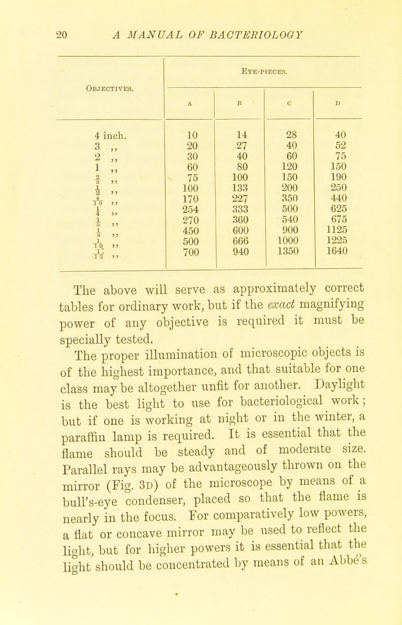 Objectives. 4 inch. 3 „ '2 „ 1 „ 4. 10 M I Ete-pieoes. 10 20 30 60 75 100 170 254 270 450 500 700 14 27 40 80 100 133 227 333 360 600 666 940 28 40 60 120 150 200 350 500 540 900 1000 1350 40 52 75 150 190 250 440 625 675 1125 1225 1640 The above will serve as approximately correct tables for ordinary work, but if the exact magnifying power of any objective is required it must be specially tested. The proper illumination of microscopic objects is of the highest importance, and that suitable for one class may be altogether unfit for another. Daylight is the best light to use for bacteriological work; but if one is working at night or in the winter, a parafan lamp is required. It is essential that the flame should be steady and of moderate size. Parallel rays may be advantageously thrown on the mirror (Fig. 3d) of the microscope by means of a bull's-eye condenser, placed so that the flame is nearly in the focus. For comparatively low powers, a flat or concave mirror may be used to reflect the liaht, but for higher powers it is essential that the li°ht'should be concentrated by means of an Abbey's
