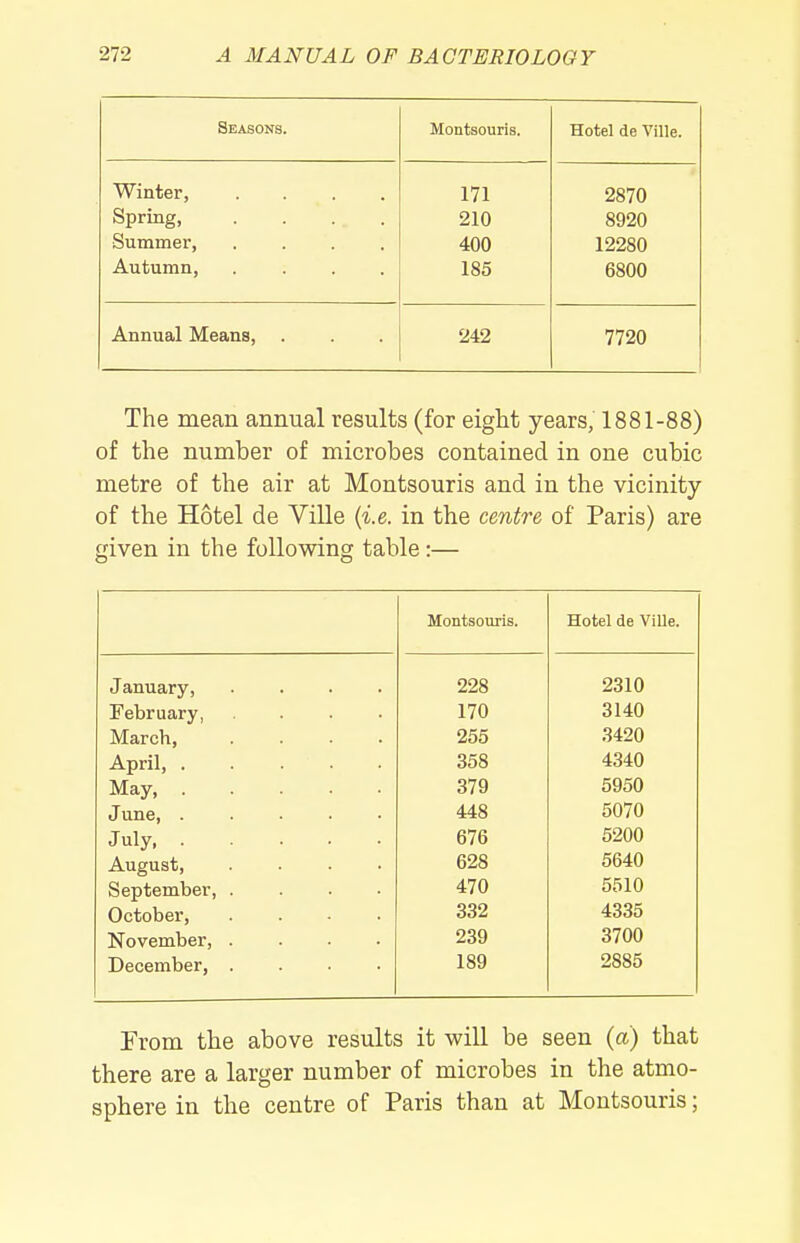 Seasons. Montsouris. Hotel de Ville. Winter, .... 171 2870 Spring, .... 210 8920 Summer, .... 400 12280 Autumn, .... 185 6800 Annual Means, . 242 7720 The mean annual results (for eight years, 1881-88) of the number of microbes contained in one cubic metre of the air at Montsouris and in the vicinity of the Hotel de Ville (i.e. in the centre of Paris) are given in the following table:— Montsouris. Hotel de Ville. January, .... 228 2310 February, .... 170 3140 March, .... 255 3420 April, 358 4340 May 379 5950 June, ..... 448 5070 July 676 5200 August, .... 628 5640 September, .... 470 5510 October, .... 332 4335 November, .... 239 3700 December, .... 189 2885 From the above results it will be seen (a) that there are a larger number of microbes in the atmo- sphere in the centre of Paris than at Montsouris;