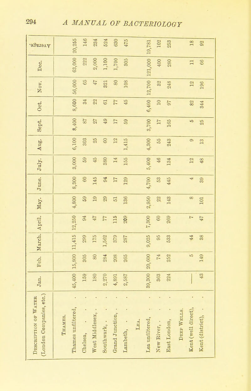on 146 234 524 630 475 19,781 102 253 18 92 s 222 2,000 1,100 1,700 305 121,000 400 280 11 66 > o 12; 56,000 65 47 321 80 108 12,700 32 248 12 196 o ^ CO CO ,o Sept. OOOIMTKrHSj oSS S 00 CO to o <] OCOlQOC^lO 0»OCO CiCO 00(MOrHr-( Olfi^ rH r-^ CO CO (M r-T ^ July. O CO rH pH ^ CO irT June. 00«5^^-Ci OCOio -^cs OeO-TtHCSi-l« oio^ CO CO^ iH rH 1- otT TjT 15 OCnOlOirHO 0!MCO OOrH OtOrHC^iOCO lOC^'^ O CO r-* J~\ rH cq' April. lOOi-^Jl^rHO OeOCO Tj« Oq rH !M CO (M March. 11,415 299 175 1,562 379 287 9,025 95 533 44 38 15,800 305 80 284 208 265 20,600 74 252 149 d >-= 45,400 159 180 2,270 4,891 2,587 39,300 363 224 CO -* Description of Water (London Companies, etc.) Thames. Thames unflltered, Chelsea, West Middlesex, . Southwark, . Grand Junction, . Lambeth, Lea. Lea unflltered, . New Biver, . East London, Deep Wells. Kent (well direct), Kent (district), .