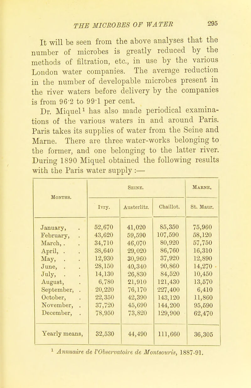 It will be seen from the above analyses that the number of microbes is greatly reduced by the methods of filtration, etc., in use by the various Loudon water companies. The average reduction in the number of developable microbes present in the river waters before delivery by the companies is from 96-2 to 99-1 per cent. Dr. MiqueP has also made periodical examina- tions of the various waters in and around Paris. Paris takes its supplies of water from the Seine and Marne. There are three water-works belonging to the former, and one belonging to the latter river. During 1890 Miquel obtained the following results with the Paris water supply :— Months. Skine. Makne. Ivry. Aiisterlitz. Chaillot. St. Maur. January, 52,670 41,020 85,350 75,960 February, 43,620 59,590 107,590 58,120 March, . 34,710 46,070 80,920 57,750 April, . 38,640 29,020 86,760 16,310 May, . 12,930 30,960 37,920 12,890 June, . 28,150 40,340 90,860 14,270 • July, . 14,130 26,830 84,520 10,450 August, 6,780 21,910 121,430 13,570 September, . 20,220 76,170 227,400 6,410 October, 22,350 42,390 143,120 11,860 November, . 37,720 45,690 144,200 95,690 December, . 78,950 73,820 129,900 62,470 Yearly means, 32,530 44,490 111,660 36,305 1 Aniiuaire de I'Observatoire de Montsouris, 1887-91.