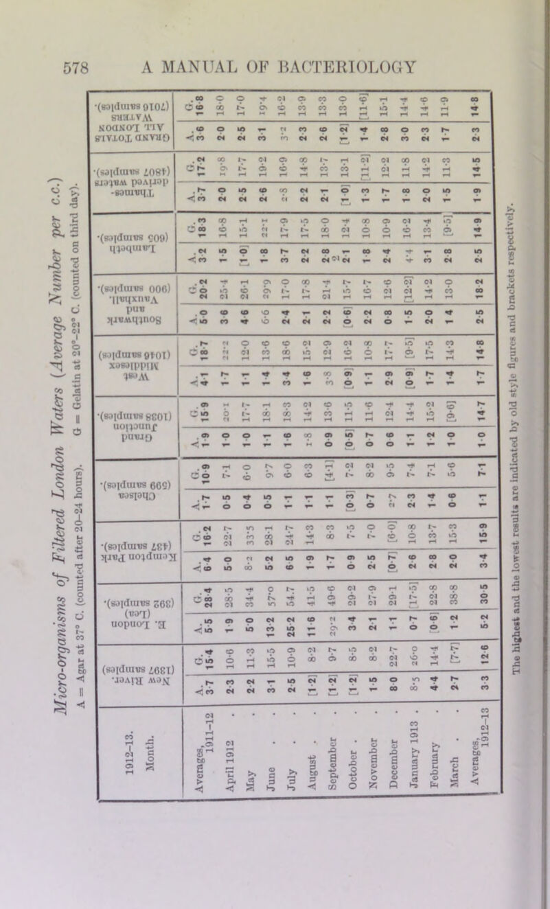 Micro-organisms of Filtered London Waters (Average Number per c.c. A = Agar at 37° C. (counted after 20-24 hours). G = Gelatin at 20-22 C. (counted on third day). •(saiduntsoTOi) c b do b b cb cb cb ph ib dr H* rH BHH.LV A\ •“ SIVXOX aNVHO *< CO ©4 ©4 cb ro ©4 ©4 P*» T ©4 cb ©4 ©4 ‘(saidmtis ioet) Bl.l (WAV paAjjap C> b ©- 61 b H* cb 13 [11- Cl pH -r pH Ht -83U1WJX < n ©4 ©4 ©4 Cl ©4 ©4 7Z, T* ©4 r- r— •(83]dUIHS Q09) o « b tb C4 do ci b b b cb b Ht 1 ’ maqmoT; . ©4 IO b 00 ©4 00 p- 00 H- r- 00 m -< CO cb ©4 ©4 W C4 v- ©4 V «b ©4 ©4 •(80|dui«s ooc) O O »o b bv I- tb b Cl Cl H* cb co •lluqxnHA ©4 Cl Cl « rH pH Cl pH rH pH H| rH PH pun jljeMqinog *<b CO dr VO ©4 04 ©4 O ©4 b p— ©4 ©4 (80|dUlB8 9H)I) xasoippuv C do W Cl Cl pH cb pH do pH ib pH Cl rH b b pH pH 1- pH b r- pH dr rH «© 1*>AV _ r» •a •t CD CO at r- at o> ©- it h- H W cb CO 0 T“ ©4 b P“ r- •(widmtw gsoi) uojpunf T- C4 H do fH cb rH df pH cb rH rH pH pH pH ib rH 2i P pUHJO , at © © 4^ CD co cn m ©- CD ©4 0 0 b b b O r- p— . <* pH o N O CO PH Cl Cl m *»r pH CO p- C o N bv b b dr 1- cb 6> ©• I> tb h- •(sajduiw? 60S) uaspqo t* m m W h- N co Ht CO r © o b 0 b tl ©4 0 r- ©4 N m pH CO CO m 0 O 00 N CO at Cl rn cb dr H* cb ©- b 6 cb tb in •(sa[dunw iw) jjihj uojdui.iyr Cl co Cl Cl ▼H pH pH rH •“ o « ©4 m at fH at m CD CO O p I < © in 00 b CD P- 0 ©4 0 ©4 ©4 ©4 cb •(80|diuBs see) (B3'I) uopuoq; ^ in C cb oo ©4 Cl t> in p Cl o» r-* O Ci l- lf) N Cl ph 1.0 co co 6 N M i) ©1 rH ©1 CO .9 <b d- © XO ct « w T- r- CD <s pd o O r- (soidunre '08l) *J0 A I'll MOJI .p p 6«o © in tC C5 6 «M 00 b ©i do N O ^ N N »d tC N . *?* «? «< CO « ©4 ©4 T- IA M M « W 04 in o co *r ©* S d oi 1 s I tH to g o > ©1 H I pH rH .Ci ©i  “* s *ld £*» -tj ^ >» u o JO Im lH O £> lM £> pH & • •o> 8^ to a 0 H-» Cm O 73 Octobe a 0 > 0 = V 8 0 § G •8 Uh March 2 B ► The highest and the lowest results are indicated by old style figures and brackets respectively.