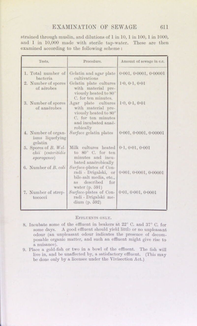 strained through muslin, and dilutions of 1 in 10, 1 in 100, 1 in 1000, and 1 in 10,000 made with sterile tap-water. These are then examined according to the following scheme: Tests. Procedure. Amount of sewage in c.c. 1. Total number of bacteria Gelatin and agar plate cultivations 0 001, 0-0001. 0-00001 2. Number of spores of aerobes Gelatin plate cultures with material pre- viously heated to 80 C. for ten minutes. 1-0, 01, 0-01 3. Number of spores of anaerobes Agar plate cultures with material pre- viously heated to 80° C. for ten minutes and incubated anae- robically 1-0, 0-1, 0-01 4. Nil m bor of organ- isms liquefying gelatin Surface gelatin plates 0-001, 0-0001, 0-00001 5. Spores of B. Wei- chii (enteritidis aporogenca) .Milk cultures heated to 80° C. for ten minutes and incu- bated anaerobically 0-1, 0-01, 0-001 G. Number of B. coli Sur/are-plates of Con- radi - Drigalski, or bile-salt media, etc., as described for water (p. 591) 0 001,0-0001, 0-00001 7. Number of strep- tococci Sur/rice-plates of C’on- radi - Drigalski me- dium (p. 592) 0-01, 0-001, 0-0001 Effluents only. 8. Incubate some of the effluent in beakers at 22° C. and 37° C. for some days. A good effluent should yield little or no unpleasant odour (an unpleasant odour indicates the presence of decom- posable organic matter, and such an effluent might give rise to a nuisance). 9. Placo a gold-fish or two in a bowl of the effluent. The fish will live in, and be unaffected by, a satisfactory effluent. (This may be done only by a licensee under the Vivisection Act.)