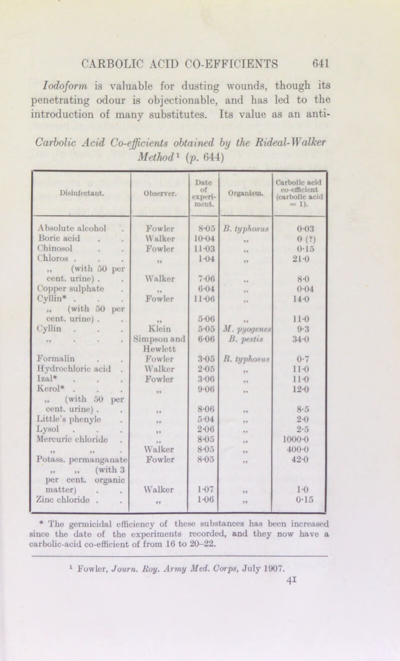 Iodoform is valuable for dusting wounds, though its penetrating odour is objectionable, and has led to the introduction of many substitutes. Its value as an anti- Carbolic Acid Co-efficients obtained by the Rideal- Walker Method1 (p. 644) Disinfectant. Observer. Date of experi- ment. Organism. Carbolic acid co-e(Hcient (carbolic acid = 1). Absolute alcohol Fowler 8-05 B. typhosus 003 Boric acid Walker 1004 99 0 (?) Chinosol Fowler 11-03 015 Chloros . 104 99 210 „ (with 50 per cent, urine) . Walker 706 8-0 Copper sulphate *t 604 004 Cyllin* . Fowler 11 06 99 140 „ (with 50 per cent, urine) . 99 506 • • 11-0 Cyllin Klein 505 .1/. pyogenes 9-3 99 • • • Simpson and 606 B. pestis 34 0 Formalin Hewlett Fowler 305 B. typhosus 0-7 Hydrochloric acid . Walker 2-05 99 110 lfcal* Fowler 306 99 110 Kerol* . M 906 99 120 „ (with 50 per cent, urine) . ** 806 99 8-5 Little’s phenylo ** 504 99 20 Lysol ** 2-06 99 2-5 Mercuric chloride 99 8-05 99 1000-0 99 99 • Walker 8-05 99 400-0 Potass, permanganate Fowler 8-05 99 42-0 ,, ,, (with 3 per cent, organic matter) Walker 107 99 1-0 Zinc chloride . 106 99 0-15 * The germicidal efficiency of these substances has been increased since the date of the experiments recorded, and they now have a carbohc-acid co-efficient of from 16 to 20-22. 41