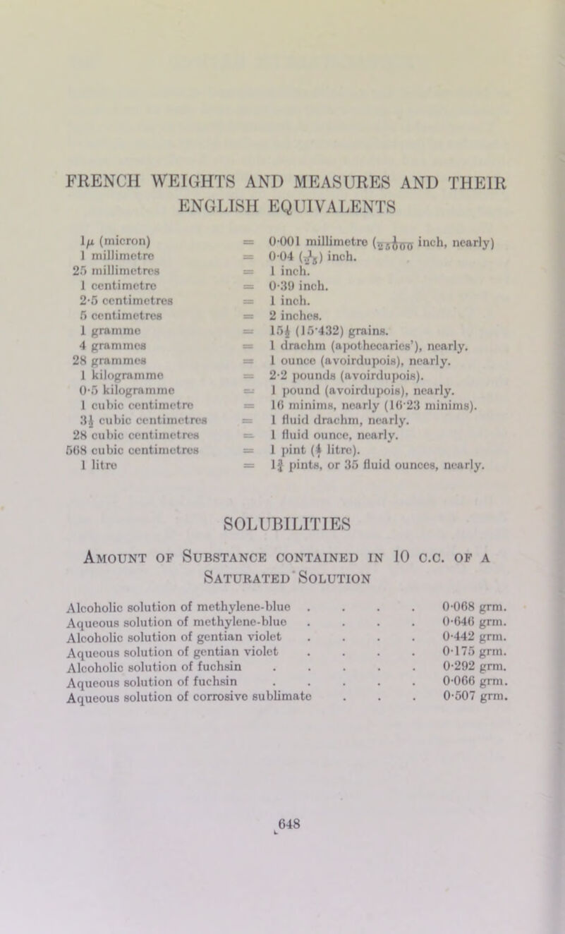 FRENCH WEIGHTS AND MEASURES AND THEIR ENGLISH EQUIVALENTS l/i (micron) 1 millimetre 25 millimetres 1 centimetre 2-5 centimetres 5 centimetres 1 gramme 4 grammes 28 grammes 1 kilogramme 0-5 kilogramme 1 cubic centimetre 3| cubic centimetres 28 cubic centimetres 568 cubic centimetres 1 litre = 0-001 millimetre (sj&jpy inch, nearly) = 0 04 (j^g) inch. = 1 inch. = 0-39 inch. = 1 inch. = 2 inches. = 154 (15’432) grains. = 1 drachm (apothecaries’), nearly. = 1 ounce (avoirdupois), nearly. = 2-2 pounds (avoirdupois). — 1 pound (avoirdupois), nearly. = 1(1 minims, nearly (16 23 minims). = 1 fluid drachm, nearly. — 1 fluid ounce, nearly. s= 1 pint (4 litre). = 1} pints, or 35 fluid ounces, nearly. SOLUBILITIES Amount of Substance contained in 10 C.C. OF A Saturated' Solution Alcoholic solution of methylene-blue . 0-068 grm. Aqueous solution of methylene-blue . 0-646 grm. Alcoholic solution of gentian violet . 0-442 grm. Aqueous solution of gentian violet . 0-175 grm. Alcoholic solution of fuchsin .... 0-292 grm. Aqueous solution of fuchsin .... . 0-066 grm. Aqueous solution of corrosive sublimate . 0-507 grm.