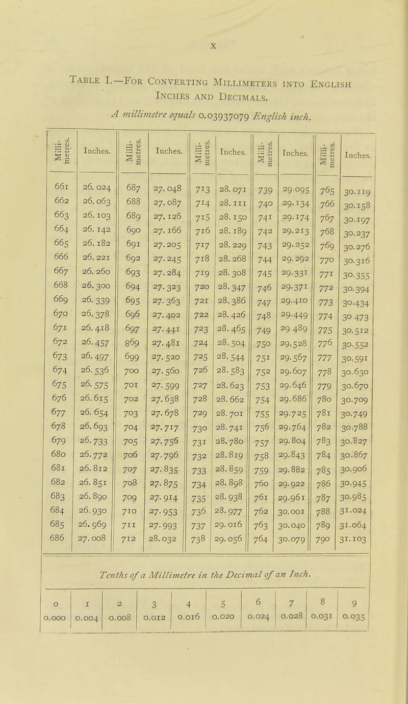 Table I.—For Converting Millimeters into English Inches and Decimals. A millimetre equals 0.03937079 English inch. Milli- metres. Inclies. Milli- metres. Inches. Milli- metres. lllCflCS. Milli- metres. Inches. Milli- metres. Inches. 661 26. 024 687 27. 048 / D 28.071 / jy 29.095 30.119 662 26.063 688 27. 087 714 28. Ill 74.0 29.134 766 30.158 663 26.103 689 27.126 7IS / A J 28.150 74 I 29.174 30-197 664 26.142 690 27. 166 716 28.189 29.213 768 30.237 665 26.182 691 27.205 717 28.229 29.252 30.276 666 26.221 692 27. 245 718 28.268 744 / IT 29.292 770 30-316 667 26. 260 693 27. 284 7IQ 28.308 74^ 29-331 771 30-355 668 26. 300 694 27. 323 720 28.347 / 29.371 772 30-394 669 26. 339 695 27. 363 721 28.386 74.7 /'+/ 29.410 77^ 30.434 670 26.378 696 27. 402 722 28.426 748 29.449 774. 30 473 671 26. 418 697 27. 441 723 28. 465 740 29 489 77 K /ID 30.512 672 26.457 869 27. 481 724 28.504 7^0 29.528 776 30-552 673 26. 497 6qq 27. 520 725 28.544 / 29.567 777 / / / 30-591 674 26.536 700 27. 560 726 28.583 29.607 778 30.630 67s 26. 575 701 27- 599 727 28.623 753 29.646 779 30.670 676 26.615 702 27.638 728 28.662 754 29.686 780 30.709 677 26. 654 703 27.678 729 28.701 755 29.725 781 30-749 678 26. 704 27.717 730 28.741 756 29.764 782 30.700 679 26.733 705 27.756 731 28.780 757 29.804 783 30.827 680 26.772 706 27.796 732 28.819 758 29.843 784 30.867 681 26.812 707 27.83s 733 28. 859 759 29.882 785 30.906 682 26. 851 708 27- 875 734 28. 898 760 29.922 786 30.945 683 26.890 709 27- 914 735 28.938 761 29.961 787 30.985 684 26.930 710 27- 953 736 28.977 762 30.001 788 31.024 685 26.969 711 27.993 737 29.016 763 30.040 789 31.064 686 27.008 28.032 738 29.056 • 764 30.079 790 31.103 Tenths of a Millimetre in the Decimal of an Inch. I 2 3 4 5 6 7 8 0.004 0.028