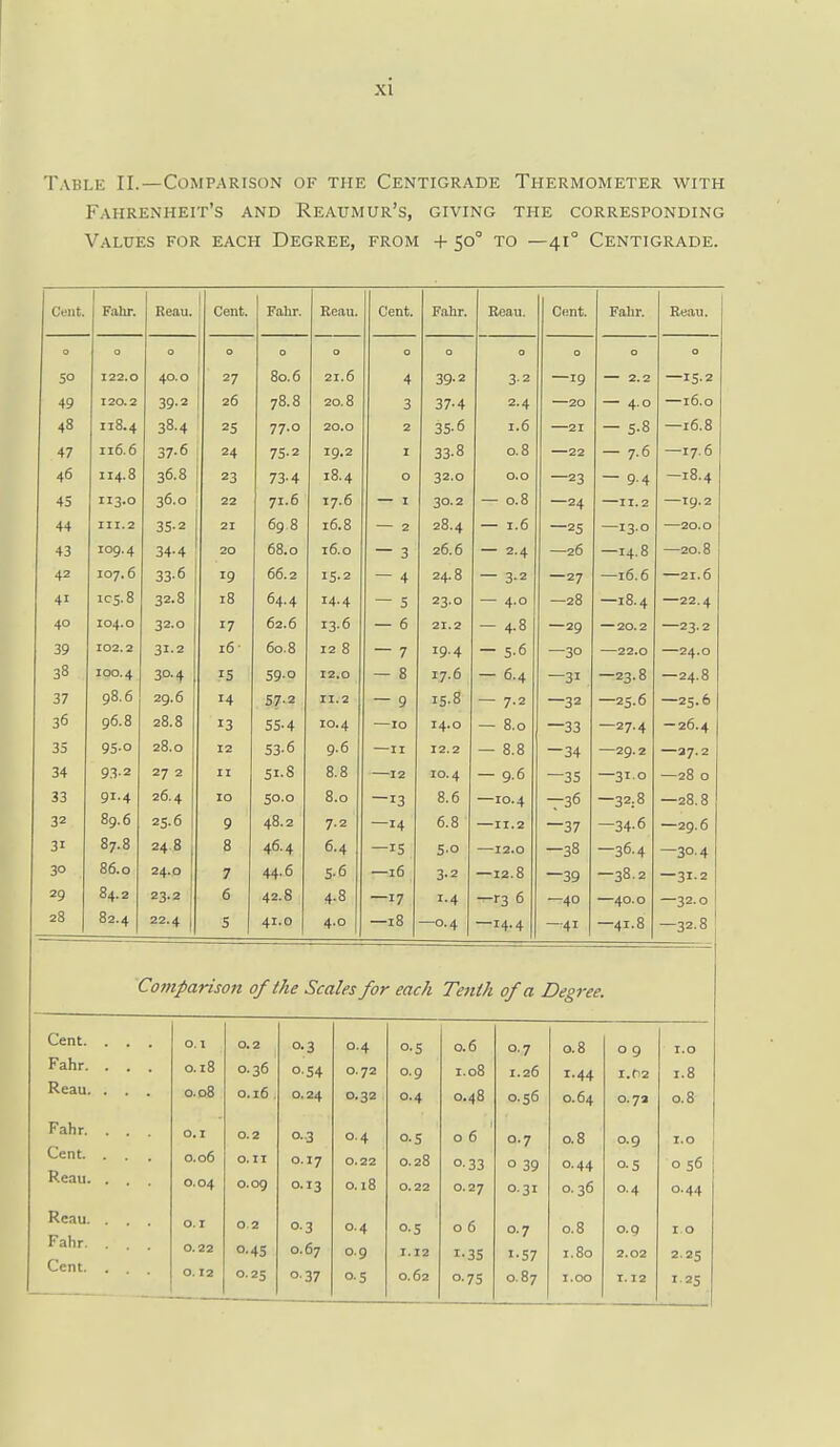 Table II.—Comparison of the Centigrade Thermometer with Fahrenheit's and Reaumur's, giving the corresponding Values for each Degree, from + 50° to —41° Centigrade. Cent. Fahr. Keau. 1 , Cent. Falir. Reau. Cent. Falir. Reau. Cent. Falir. Eeau. 40.0 27 80.6 21 6 4 39'2 3- 2 19 2.2 15.2 4y 39.2 26 78.8 20,8 3 37'4 2.4 4.0 118.4 78 A JO. 4 77.0 35-^ 1.6 5.0 —16.8 47 116.6 37*^ 24 75'2 19.2 33.0 0.8 — 7.0 17.6 114.8 •j6 8 23 73'4 18.4 32.0 —23 — 9-4 ig,^ 45 ii3»o 36.0 22 71.6 30.2 — 0.0 —24 —11.2 —19.2 44 35-2 21 □9' 0 ID.O — 2 20.4 I. 0 —25 —13.0 —20.0 43 109.4 34-4 20 Do. 0 16.0 — 3 oA A 20.0 — 2.4 20 —14.0 ZO. 0 33*^ 19 66.2 15. 2 4 24. 0 — 3-2 —27 tA ID. 0 A T ICC 8 18 04.4 14.4 — 5 23.0 — 4.0 20 ^10.4 ~~22. 4 AO 104.0 32.0 17 62.6 13.6 5 — 4.8 29 20.2 23.2 39 102.2 16 • 60.8 12 8 7 TO A 5.0 3° 38 100.4 30.4 15 59-0 12.0 — 8 17.6 - 6.4 ~3i —23.8 — 24.8 37 98.6 29.6 14 S7-2 II.2 — 9 15-8 — 7.2 —32 —23.6 — 25.6 36 96.8 28.8 13 55-4 10.4 —10 14.0 — 8.0 —33 —27.4 — 26.4 35 95-0 28.0 12 53-6 9.6 —11 12.2 — 8.8 —34 —29.2 27.2 34 93-2 27 2 11 51.8 8.8 —12 10.4 -9.6 —35 —31.0 —28 0 33 91.4 26.4 10 50.0 8.0 —13 8.6 —10.4 -36 —32.8 —28.8 32 89.6 25.6 9 48.2 7.2 —14 6.8 —11.2 —37 —34-6 29.6 31 87.8 24.8 8 46.4 6.4 —IS S.o —12.0 -38 -36.4 —30-4 30 86.0 24.0 7 44.6 5-6 —16 3-2 —12.8 —39 —38.2 — 31-2 29 84.2 23.2 6 42.8 4.8 —17 1.4 —r3 6 —40 —40.0 —32.0 28 82.4 22.4 5 41.0 4.0 —18 —0.4 —14.4 —41 —41.8 —32.8 Comparison of the Scales for each Teftih of a Degree. Cent. Fahr. Reau. Fahr. Cent. Reau. Reau. Fahr. Cent. 0.1 0.2 0.3 0.4 o-S 0.6 0.7 0.8 0 9 I.O 0.18 0.36 054 0.72 0.9 1.08 1.26 1.44 i.r2 1.8 0.08 0.16 , 0.24 0.32 0.4 0.48 0.56 0.64 0.73 0.8 0,1 0.2 0.3 0.4 o-S 0 6 0.7 0.8 0.9 1.0 0.06 O.ll 0.17 0.22 0.28 0-33 0 39 0.44 0.5 0 56 0.04 0.09 0.13 0.18 0.22 0.27 0.31 0.36 0.4 0.44 0.1 0.2 0-3 0.4 O'S 06 0.7 0.8 O.Q 10 0.22 0-4S 0.67 0.9 1.12 I-3S 1-57 1.80 2.02 2.25 0. 12 0.25 0.37 o-S 0.62 0.7s 0.87 1.00 1.12 I 25