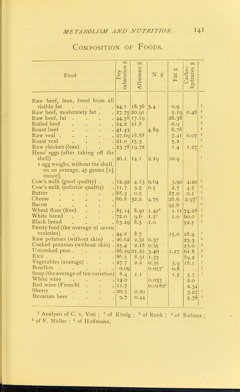 Composition of Foods. Food u be Q B men N. % ■4-* a rbo- ates  iti .a •-I < Raw beef, lean, freed from all visible fat .... 24.1 18.36 3-4 0.9 1 Raw beef, moderately fat , 27.75 20.gi 5.19 0.48 2 Raw beef, fat .... 17.IQ 26 ■^s a Boiled beef .... 24.2 21.8 0.0 3 Roast beef .... 41.4^ 4.8q 6.78 4 Raw veal ..... 27.6q 18.88 7.41 0.07 ■i Roast veal .... 21.0 ;i Raw cbicken (lean) ... *J' TO 72 T 4 1 ..4 T 2*7 1.-5/ •2 Hens' eggs (after taking off the shell) 26.1 Id I 2.19 10.9 1 I egg weighs, without the shell, on an average, 4=; erams III ounce]. Cow's milk (good quality) , 12.92 All 0.64 T GO 4.20 1 Cow's milk (inferior quality) I r. 7 J' J 2 7 b Butter 88.3 87.0 ... Cheese ..... 66.8 •^2.2 4 71; 26.6 2 Q7' :( Bacon ..... Qt.6 b Wheat flour (fine) 8? 14 8.gi 1.42^ 1.11 74.20 White bread .... 72.0 9.0 1.5* 1.0 60.0 3 Black bread .... 6'^ 20 8.5 1.0 52.5 1 Pastry food (the average of seven varieties) , , , . 8.7 15.0 28.9 :t Raw potatoes (without skin) 26.62 2.31 0.37 23.3 4 Cooked potatoes (without skin) . 25-4 2.18 0.35 23.0 4 Uncooked peas .... 86.59 21.25 3-40 1.17 61.8 4 Rice ...... 86.5 8.31 1-33 8g.2 4 Vegetables (average) . 27.7 2.2 0.35 3-9 18.1 3 Bouillon . . . . . 0.09 0.057' 0.8 Soup (the average of ten varieties) 8.4 I.I 1-5 5-7 White wine .... 14.0 0.033 2.0 Red wine (French) II.7 0.0182'' 2.34 Sherry . . . . . 20.5 0.20 3-27 Bavarian beer .... 9-7 0.44 5-78 ' Analysis of C. v. Voit ; ^ of Konig ; of Renk ; ■* of Rubner ;