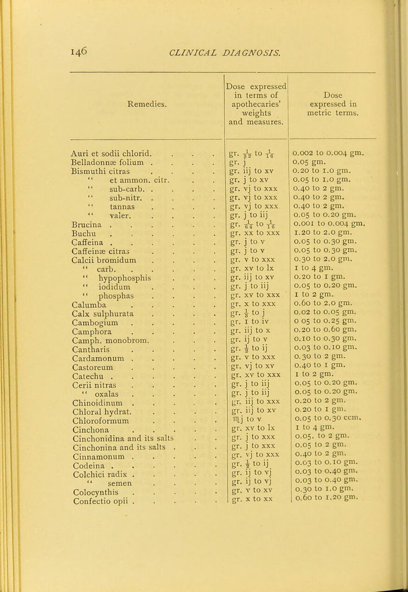 Remedies. Auri at sodii chlorid Belladonnse folium Bismuthi citras  et ammon. citr. '' sub-carb '' sub-nitr. '' tannas  valer. Bracina . Buchu Caffeina . Caffeinse citras Calcii bromidum  carb.  hypophosphis  iodidum '' phosphas Calumba Calx sulphurata Cambogium Camphora Camph. monobrom. Cantharis Cardamonum . Castoreum Catechu . Cerii nitras  oxalas Chinoidinum . Chloral hydrat. Chloroformum Cinchona Cinchonidina and its salt Cinchonina and its salts Cinnamonum . Codeina . Colchici radix ,  semen Colocynthis Confectio opii . Dose expressed in terms of apothecaries' weights and measures. 1 3^ to 1 gr- j gr. iij to XV gr. j to XV gr. vj to XXX gr. vj to XXX gr. vj to XXX gr. j to iij gr- -gT to Iff gr. XX to XXX gr. j to V gr. j to V gr. V to XXX gr. XV to Ix gr. iij to XV gr. j to iij gr. XV to XXX gr. X to XXX gr- i to j gr. I to iv gr. iij to X gr. ij to V gr. \ to ij gr. V to XXX gr. vj to XV gr. XV to XXX gr. j to iij gr. j to iij gr. iij to XXX gr. iij to XV TTLj to V gr. XV to Ix gr. j to XXX gr. j to XXX gr. vj to XXX gr. \ to ij gr. ij to vj gr. ij to vj gr. V to XV gr. X to XX Dose expressed in metric terms. 0.002 to 0.004 gni- 0.05 gm. 0.20 to i.o gm. 0.05 to 1.0 gm. 0.40 to 2 gm. 0.40 to 2 gm. 0.40 to 2 gm. 0.05 to 0.20 gm. o.ooi to 0.004 gro. 1.20 to 2.0 gm. 0.05 to 0.30 gm. 0.05 to 0.30 gm. 0.30 to 2.0 gm. I to 4 gm. 0.20 to I gm. 0.05 to 0.20 gm. I to 2 gm. 0.60 to 2.0 gm. 0.02 to 0.05 gm. 0 05 to 0.25 gm. 0.20 to 0.60 gm. o.io to 0.30 gm. 0.03 to 0.10 gm. 0.30 to 2 gm. 0.40 to I gm. 1 to 2 gm. 0.05 to 0.20 gm. 0.05 to 0.20 gm. 0.20 to 2 gm. 0.20 to I gm. 0.05 to 0.30 ccm. I to 4 gm. 0.05. to 2 gm. 0.05 to 2 gm. 0.40 to 2 gm. 0.03 to o. 10 gm. 0.03 to 0.40 gm. 0.03 to 0.40 gm. 0.30 to 1.0 gm.