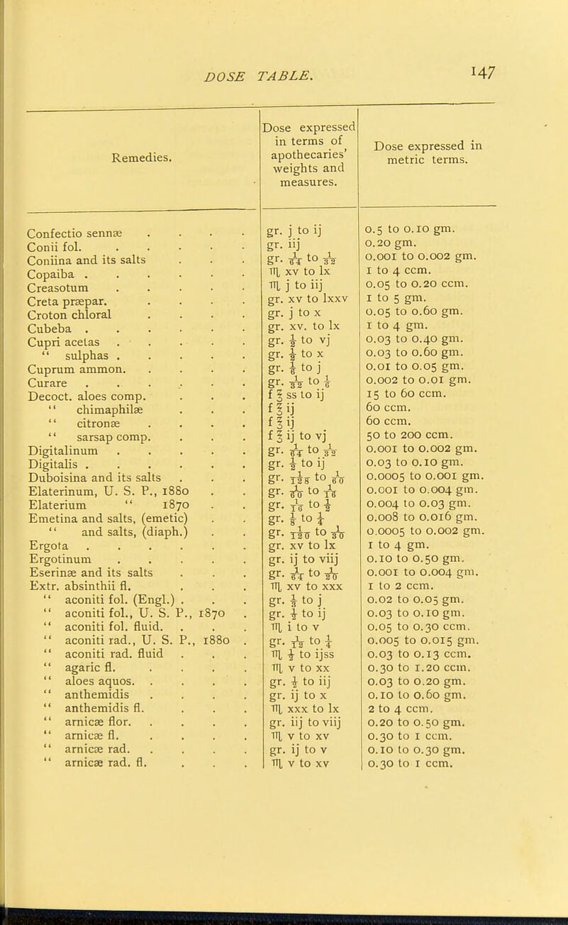 Remedies, Dose expressed in terms of apothecaries' weights and measures. Dose expressed in metric terms. Confectio sennse j to ij 0.5 to 0.10 gm. r^nnii fol . . . gr. i'j 0.20 gfm. Coniina and its salts gr- (TT to aV 0.001 to 0.002 gm. \^\jWO,\\JOL. ■ • • • ill XV to Ix I to 4 ccm. 1 C^dOi-'L U 111 ■ • • ■ni 1 to iii 0.05 to 0.20 ccm. £r. XV to Ixxv I to ^ ffm. froton cliloral 0 j to X 0.05 to 0.60 gm. Cubeba . . • • gr. XV. to Ix I to 4 gm. Cupri acetas , gr. 4 to vj 0,03 to 0.40 gm. '* sulphas . gr- ■3- to X 0.03 to 0.60 gm. (~immm ammon Ll U1 1,1111 ClpllllXl W11 * * « \ to j o.oi to 0.05 gm. Curare • • • to 4 0.002 to O.OI gm. Oecoct. aloes comp. 0 ss to ij 15 to 60 ccm. * * cliimaphilse . f ? ii 60 ccm. f 1 ii 60 ccm. ** sarsap comp. ij to vi 50 to 200 ccm. 1~) i cn t n 11 m 1 TTi 1 f Iw 1 bCcl111 Cllll ■ ■ ■ 1 to _i 0.001 to 0.002 gm. Digitalis , . . • er. fa i to ij 0.03 to 0.10 gm. Duboisina and its salts . er. to - 13 8 0 0 n none to 0 oot P^m \J m \J\^\J T L\_/ Vy • \-/V X fill* . Flfltprinnm ITS P t88o pr -At to TTT Elaterium *' 1870 l-^lCl L ^1 1 LI 111 / tV to 4 lb ''^3 n oo/i too Ci'X Pm Emetina and salts, (emetic) cr. to i n nnS to n nifS nrn ** and salts, (diaph.) to* • 1 1 12 0 ^30 Ergota .... fa • XV to Ix Ergotinum gr. ij to viij n Tf^ tr» 0 CO (Tin Eserinse and its salts gr- i-i to A Extr. absinthii fl. XV to XXX  aconiti fol. (Engl.) . gr- *toj 0.02 to 0.05 gm.  aconiti fol., U. S. P., 1870 . gr- \ to ij KJ.yj^ L\J XJt 1\J ^III.  aconiti fol. fluid. i to V n nc tn n to crm ^K./. ^ ^KJ KJm V- 11 I «  aconiti rad., U. S. P., 1880 . gr- tV to \ r\ one fr> 0 OTd rrm  aconiti rad. fluid \ to ijss 00*3 foO T 1 f r'TTl U.Uj LU Aj  agaric fl. m V to XX 0.30 to 1.20 ccm.  aloes aquos. gr- i to iij 0.03 to 0.20 gm.  anthemidis gr- ij to X 0. ro to 0.60 gm.  anthemidis fl. HL XXX to Ix 2 to 4 ccm.  amicse flor. gr- iij to viij 0.20 to 0.50 gm.  amicje fl. Ta V to XV 0.30 to I ccm.  arnicK rad. gr- ij to V o.io to 0.30 gm.