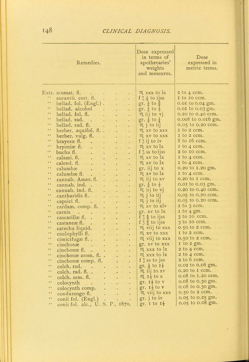 Remedies. Dose expressed in terms of apothecaries' weights and measures. Dose expressed in metric terms. Extr. aromat. fl.  auranlii. cort. fl.  bellad. fol. (Engl.)  bellad. alcohol  bellad. fol. fl.  bellad. rad.  bellad. rad. fl.  berber. aquifol. fl.  berber. vulg. fl.  brayerae fl.  bryonise fl.  buchu fl.  calami, fl.  calend. fl. '' calumbae  calumbae fl.  cannab. Amer. fl.  cannab. ind. .  cannab. ind. fl.  cantharidis fl.  capsici fl.  cardam. comp. fl.  carnis  cascarillse fl. .  castanese fl.  catechu liquid.  caulophylli fl.  cimicifugae fl. .  cinchonae  cinchonae fl.  cinchonae arom. fl.  cinchonae comp. fl  colch. rad.  colch. rad. fl. .  colch. sem. fl. '' colocynth '' colocynth comp.  condurango fl.  conii fol. (Engl.) '■ conii fol. ale, U. S. P., 1870, ni, XXX to Ix f 3 i to ijss gr- ^ to f gr. \ to \ TTL iij to vj gr. ^ to J 1TL j to iij ■fl], XV to XXX TI[, XV to XXX f 3 ij to iv ni, XV to Ix f 3 ss to ijss TTl, XV to Ix Til, XV to Ix gr. iij to X TTl, XV to Ix TH iij to XV gr. I to i TTl iij to vj ni j to iij Til j to iij TTl XV to xlv gr. XV to Ix f 3 f to ijss f 3 f to ijss TTl viij to XXX TTl XV to XXX Til viij to XXX gr. XV to XXX Til XXX to Ix Til XXX to Ix f 3 ss to jss gr. \ to I* Til iij to XV Til to X gr. li to V gr. li to V Til viij to XXX gr. j to iv 2 to 4 ccm. I to 10 ccm. o.oi to 0.04 gm. o.oi to 0.03 gm. 0.20 to 0.40 ccm. 0.008 to 0.016 gm. 0.05 lo 0.20 ccm. I to 2 ccm. I to 2 ccm. 8 to 16 ccm. 1 to 4 ccm. 2 to 10 ccm. I to 4 ccm. I to 4 ccm. 0.20 to 1.20 gm. I to 4 ccm. 0.20 to I ccm. O.OI to 0.03 gm. 0.20 to 0.40 ccm. 0.05 to 0.20 ccm. 0.05 to 0.20 ccm. I to 3 ccm. I to 4 gm. 3 to 10 ccm. 3 to 10 ccm. 0.50 to 2 ccm. I to 2 ccm. 0.50 to 2 ccm. 1 to 2 gm. 2 to 4 ccm. 2 to 4 ccm. 2 to 6 ccm. 0.02 to 0.08 gm. 0.20 to I ccm. 0.08 to 1.20 ccm. 0.08 to 0.30 gm. o.oS to 0.30 gm. 0.50 to 2 ccm. 0.05 to 0.25 gm.